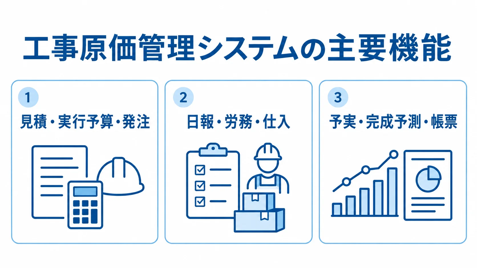 見積から完成予測までを工事単位で捉える主要機能 工事原価管理システムの主要機能を、見積・実行予算・発注、日報・労務・仕入、予実・完成予測・帳票の3パネルで示す図。
