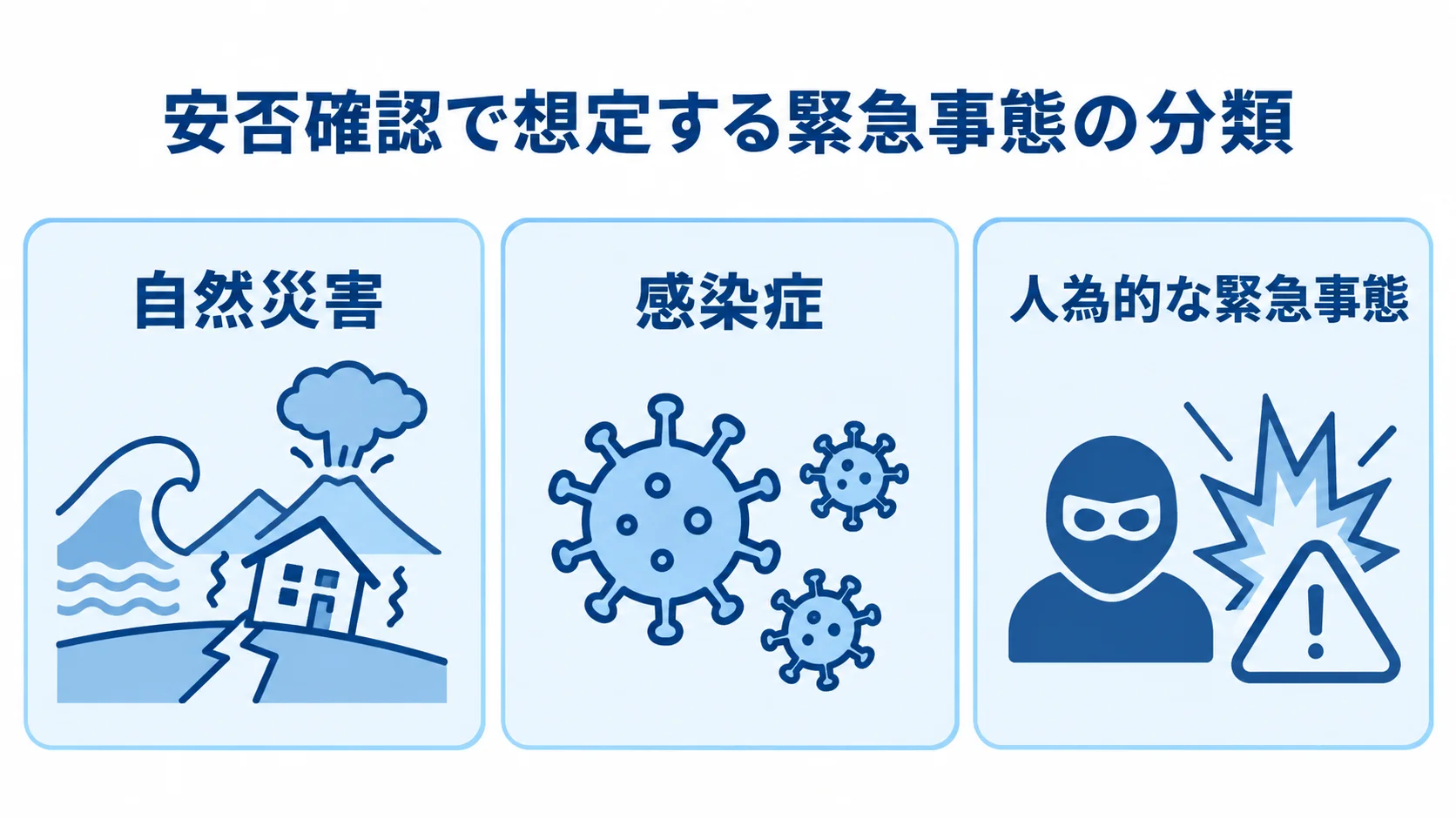 安否確認で想定する緊急事態の分類 安否確認で想定する緊急事態を自然災害、感染症、人為的な緊急事態に分類した図
