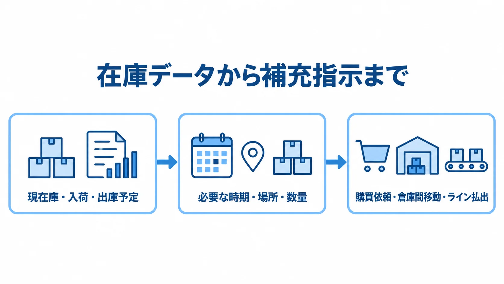在庫情報を補充指示へつなぐ3段階の流れ 現在庫や入荷予定から必要量を判断し、購買依頼や倉庫間移動へつなぐ流れ図