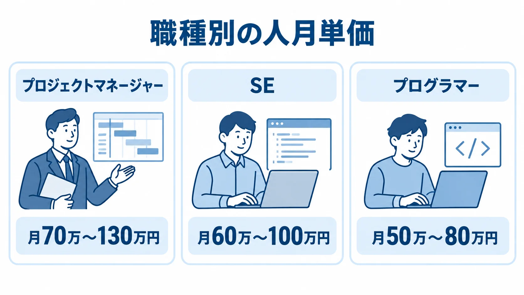 プロジェクトマネージャー、SE、プログラマーの人月単価幅を3枚のパネルで比べた図。