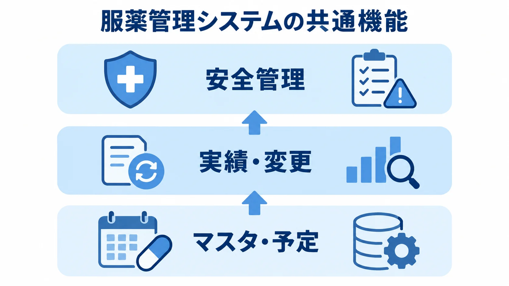 服薬管理システムの共通機能を、マスタ・予定、実績・変更、安全管理の3層に分けた図。