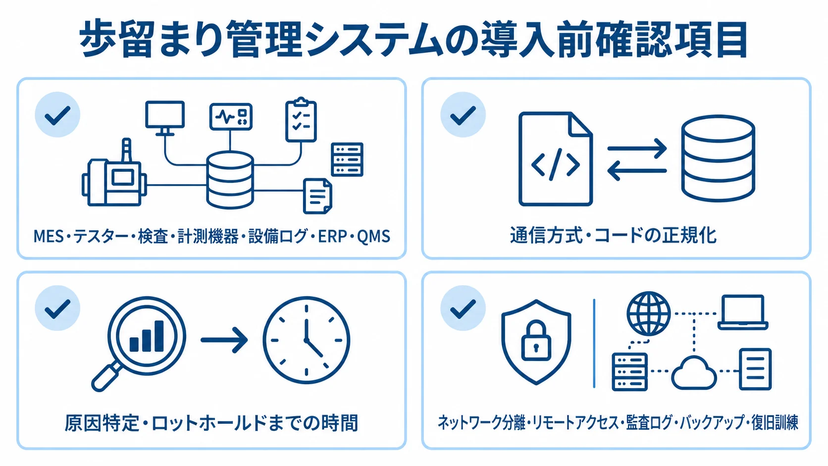 歩留まり管理システムの導入前確認項目を4領域で整理した図解 歩留まり管理システムの導入前に確認する連携対象、データ品質、導入後KPI、OTセキュリティを4枚のカードで示した図。