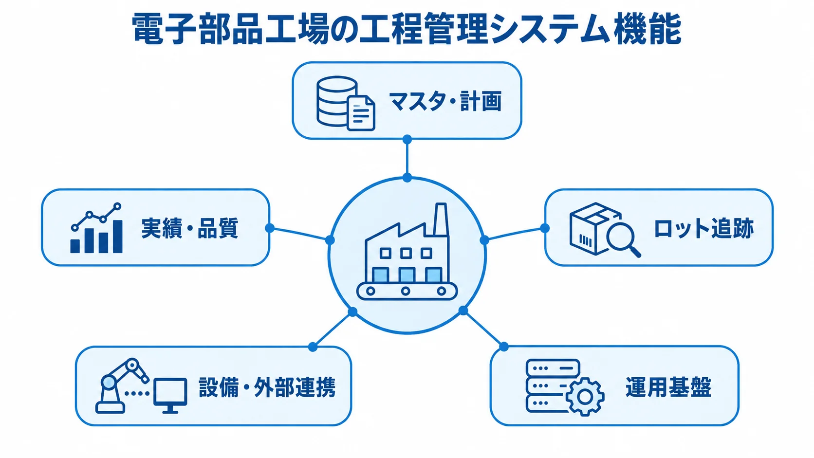 電子部品工場の工程管理システムを5つの機能領域に分けた図解。