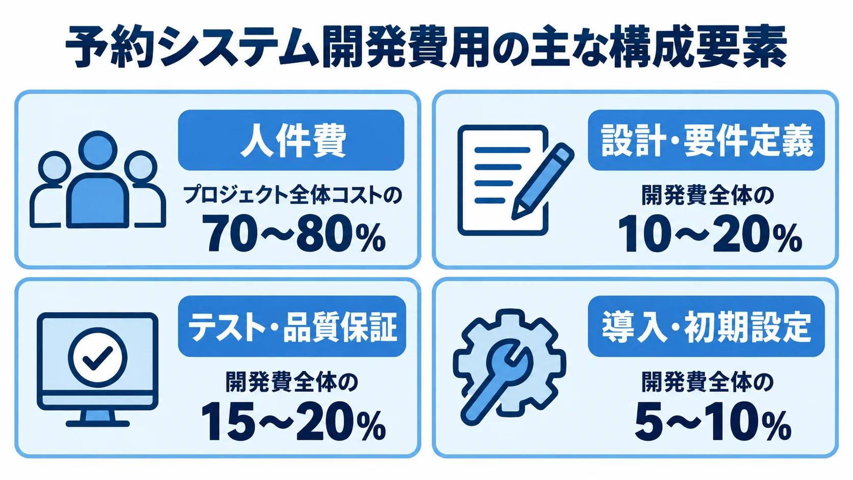 予約システム開発費用を構成する4つの費目と割合 人件費、設計・要件定義、テスト・品質保証、導入・初期設定の4項目と、それぞれの費用割合を並べた図。