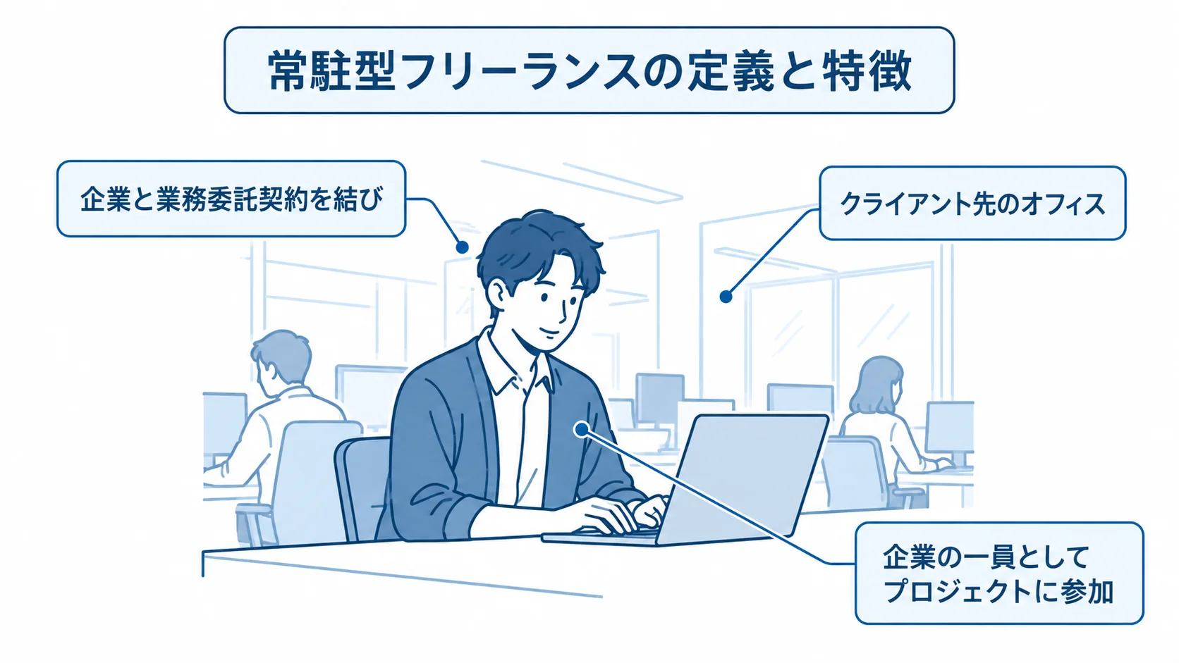 常駐型フリーランスの契約と働く場所、プロジェクト参加を示す図 常駐型フリーランスを業務委託契約、クライアント先のオフィス、プロジェクト参加で示した図