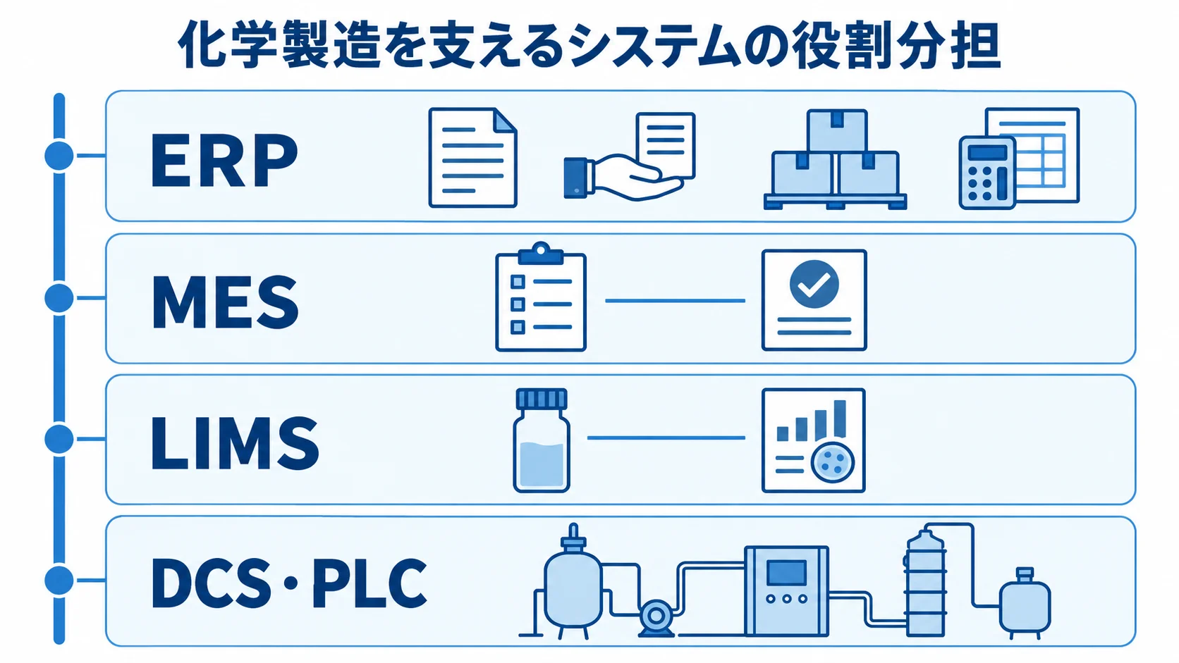 化学製造に関わるシステムの役割を示すレイヤー図 ERP、MES、LIMS、DCS・PLCを上下の層に配置し、化学製造に関わるシステムを示した図。