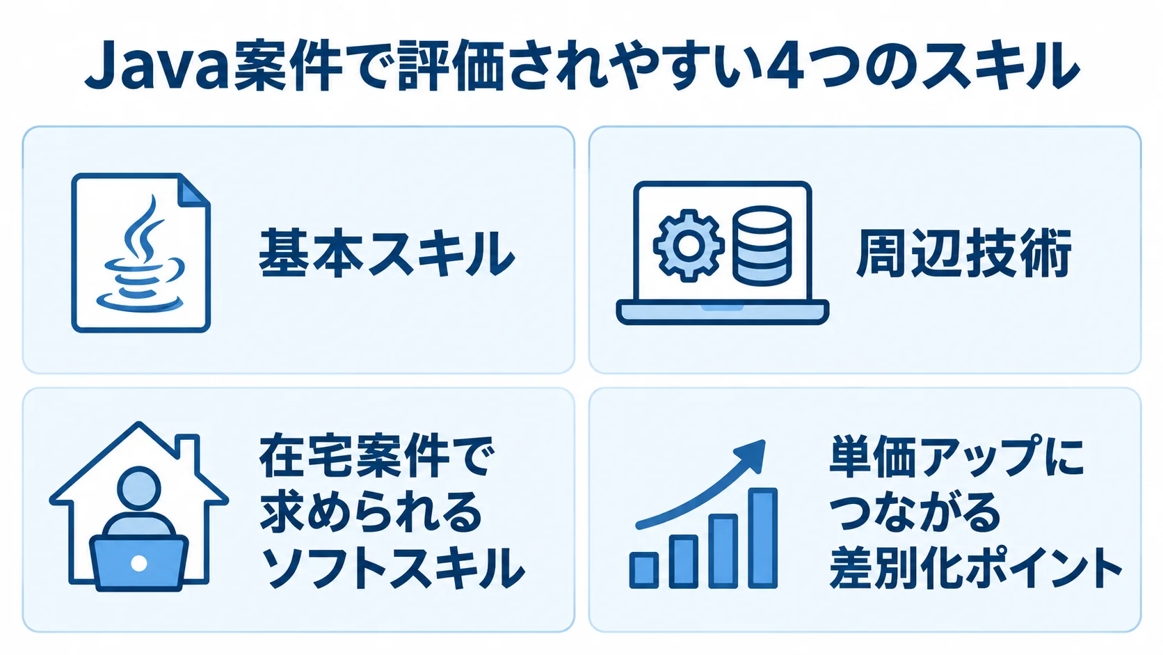 Java案件で評価される基本スキル、周辺技術、ソフトスキル、差別化ポイントを4枚のカードで示す図。