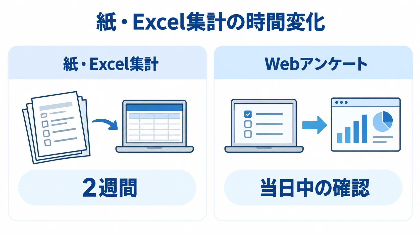 紙・Excel集計とWebアンケートの集計時間を比較した図 紙・Excel集計の2週間とWebアンケートの当日中の確認を左右で比べた図。
