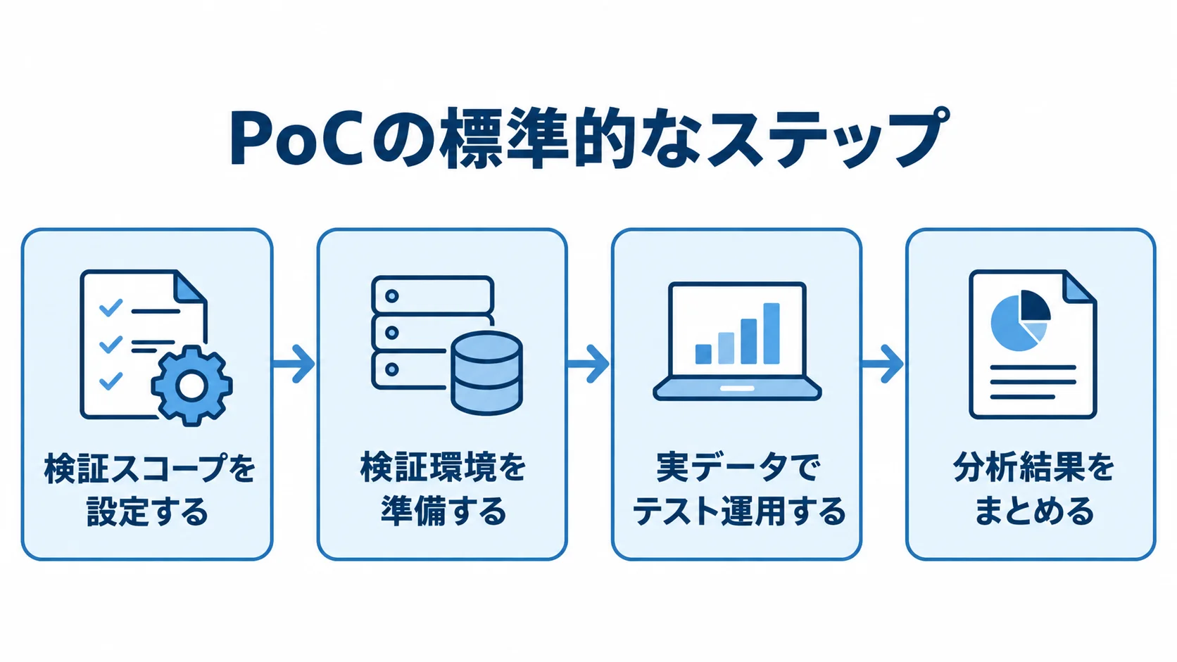 Epicor Kinetic導入前のPoCの標準的な4ステップ PoCの標準的な進め方を、検証スコープの設定から分析結果の整理まで4段階で示した図。
