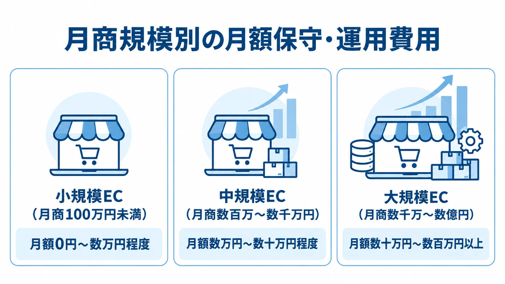 小規模・中規模・大規模ECの月商帯と月額保守・運用費用の相場を3枚のパネルで示した図。