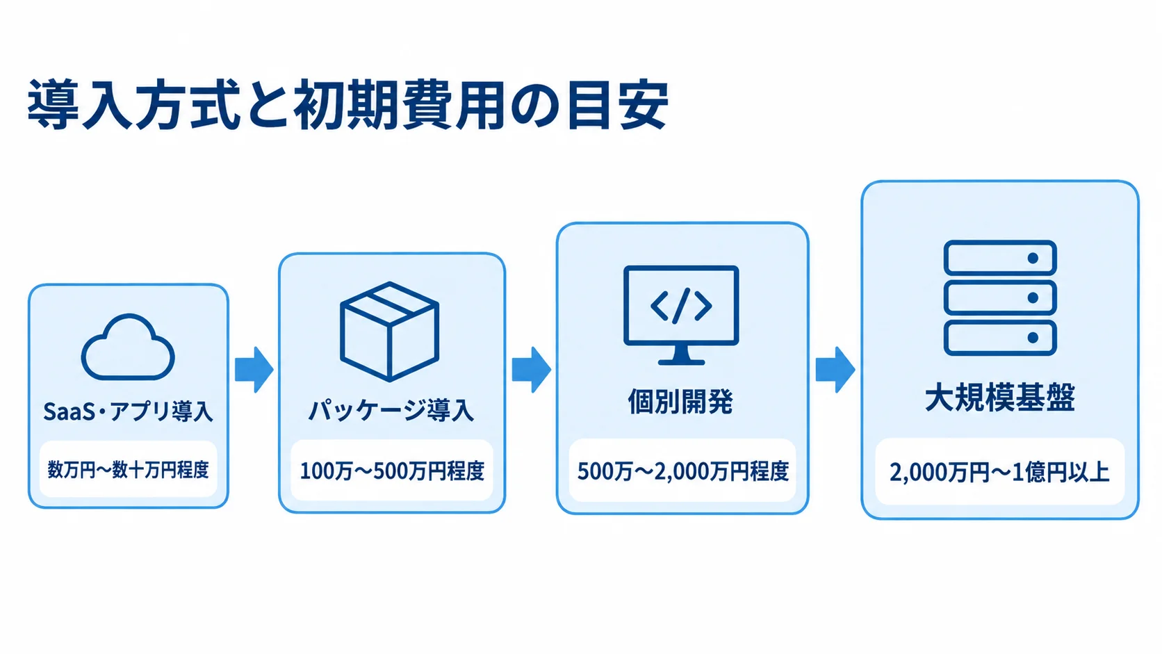 導入方式と初期費用の目安 SaaS・アプリ導入から大規模基盤まで、導入方式ごとの初期費用の目安を段階で示した図。