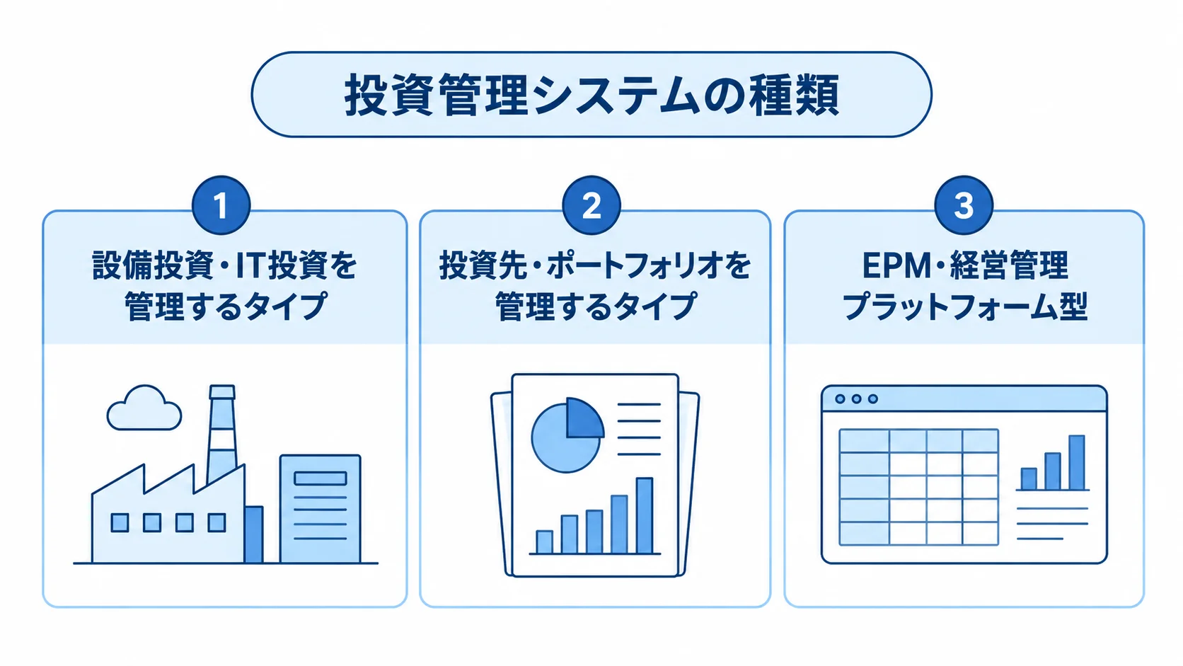 投資管理システムの種類と対応範囲を示す図 設備投資・IT投資、投資先・ポートフォリオ、EPMの3タイプを並べた図解