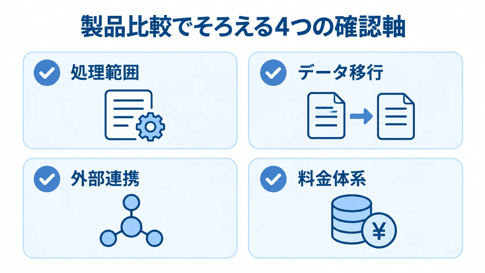 製品を同じ条件で比べるための処理範囲、データ移行、外部連携、料金体系の4項目を並べた図。