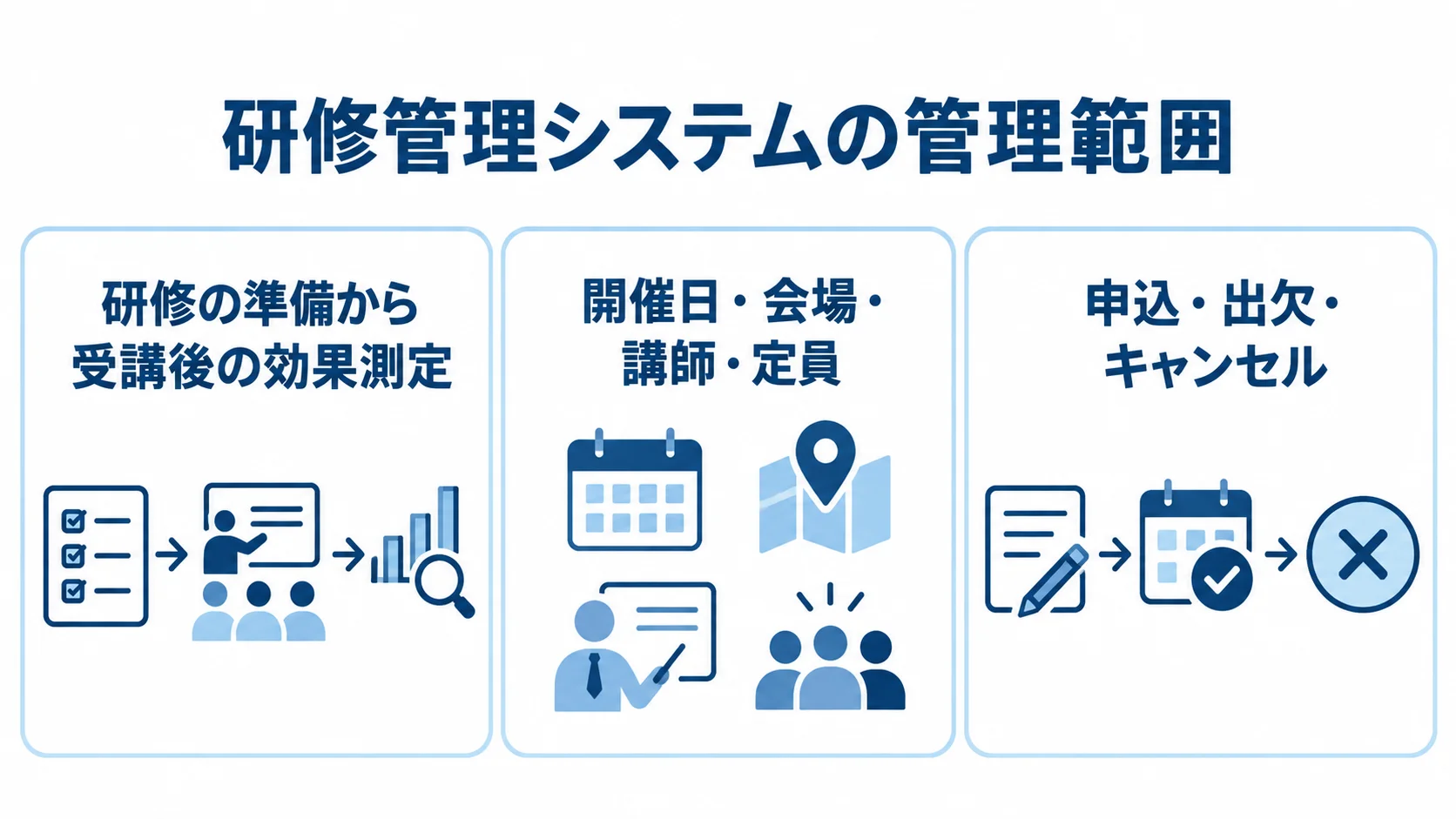 研修管理システムが扱う業務範囲 研修管理システムが研修準備から効果測定、集合研修の運営、申込や出欠まで扱う範囲を3つのパネルで示した図。
