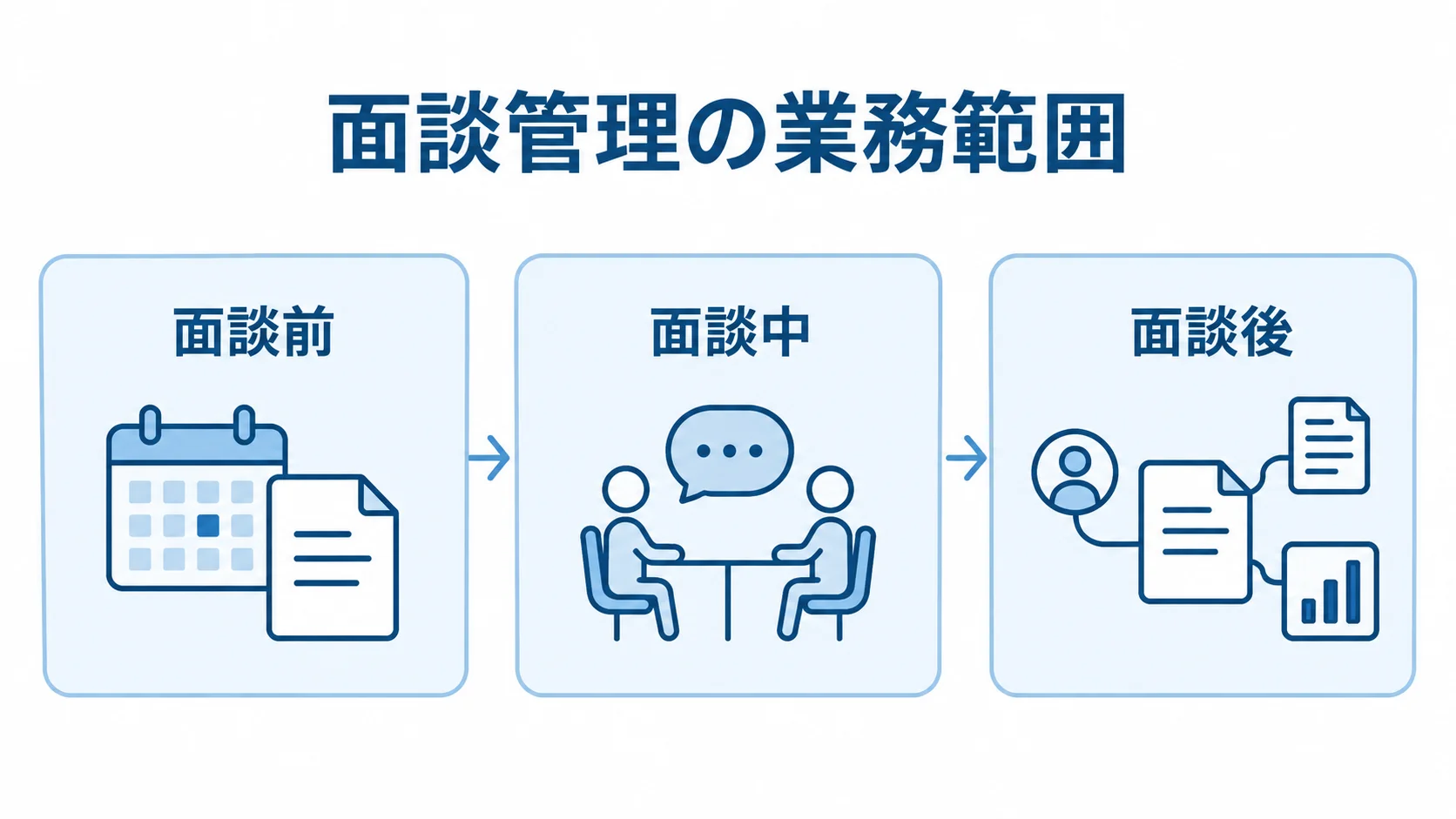 面談管理に含まれる面談前・面談中・面談後の業務 面談管理の業務範囲を、面談前・面談中・面談後の3つのパネルで示した図。
