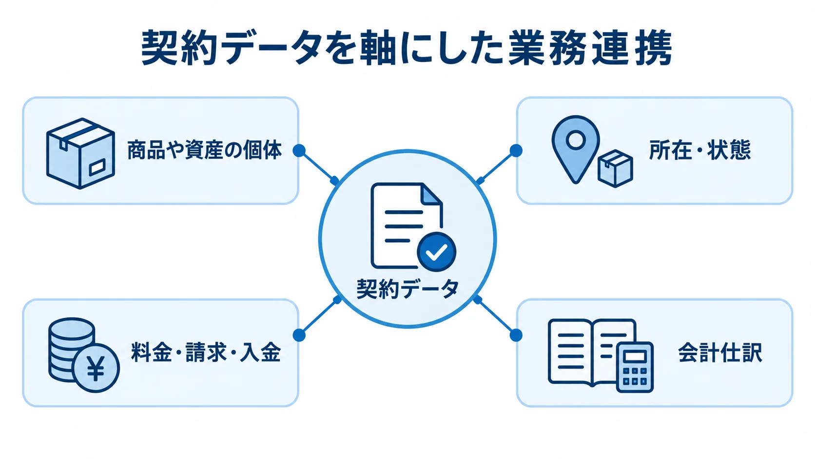 契約データを軸にしたレンタル・リース業務の連携図 契約データを中心に、個体、所在・状態、料金・請求・入金、会計仕訳がつながる図。