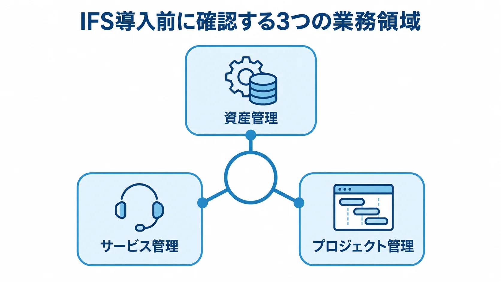 IFS導入前に課題を整理する資産管理、サービス管理、プロジェクト管理の3領域を示した図。