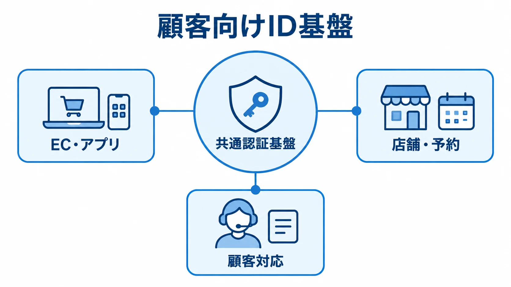 CIAMの共通認証基盤と顧客向けチャネル 共通認証基盤を中心に、EC・アプリ、店舗・予約、顧客対応がつながる図