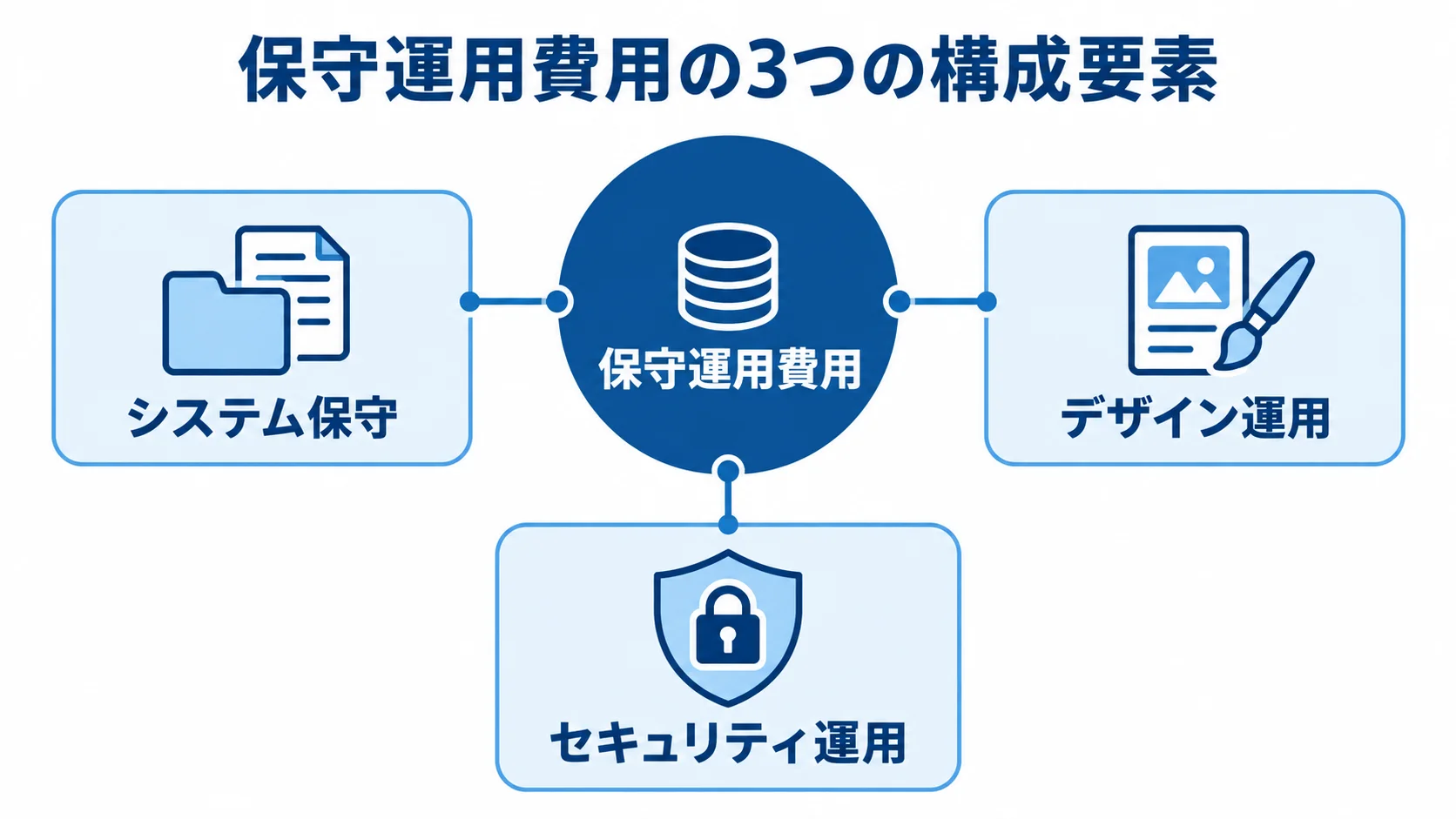 保守運用費用をシステム保守、デザイン運用、セキュリティ運用に分けた図解