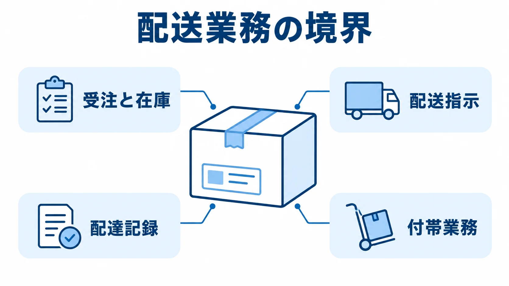 配送システムの対象業務を示す図解 配送業務の対象範囲として、受注と在庫、配送指示、配達記録、付帯業務を示す図解。