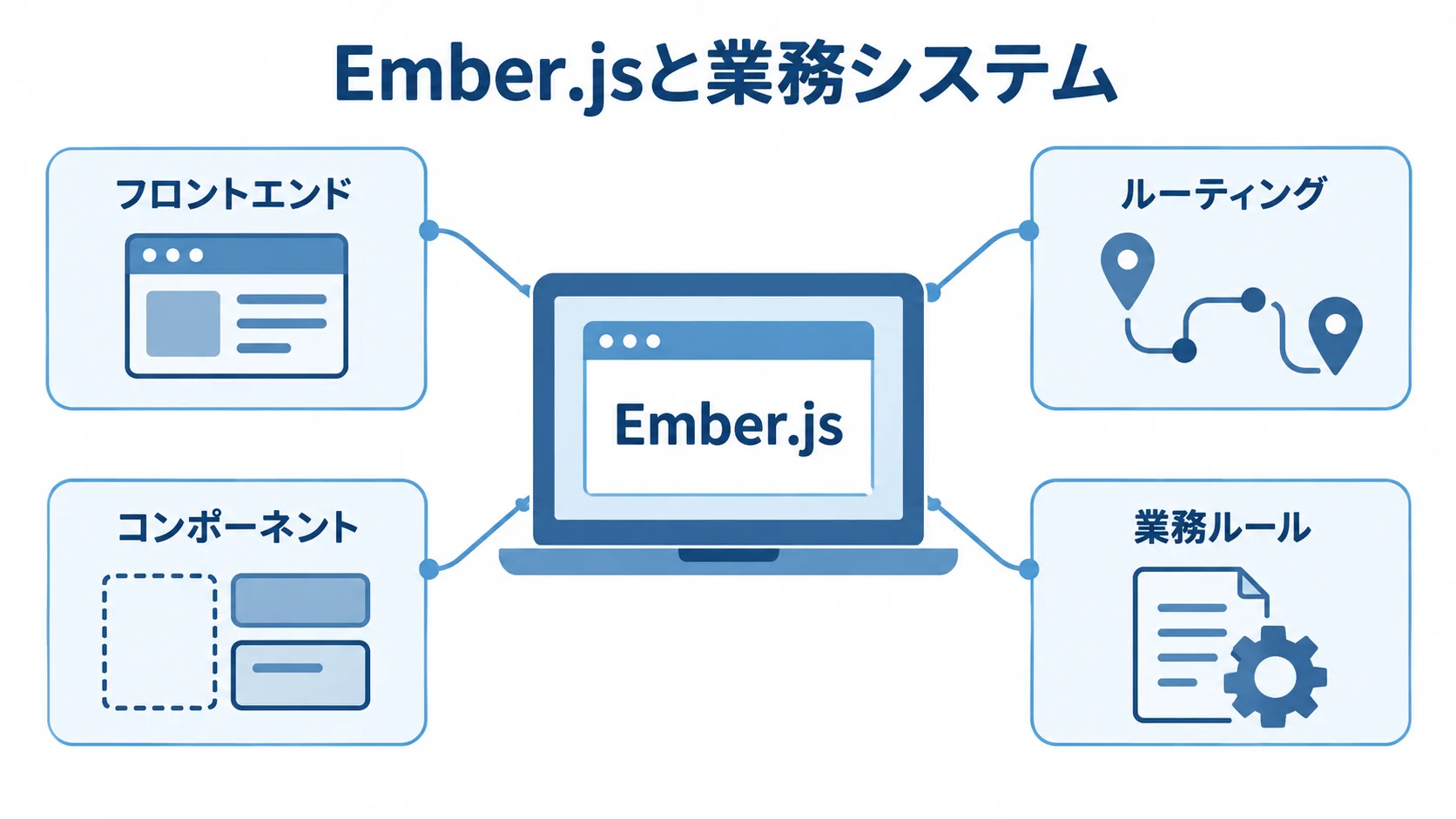 Ember.jsと業務システムを示す図 Ember.jsを中心に、フロントエンド、ルーティング、コンポーネント、業務ルールを注釈線で示した図解