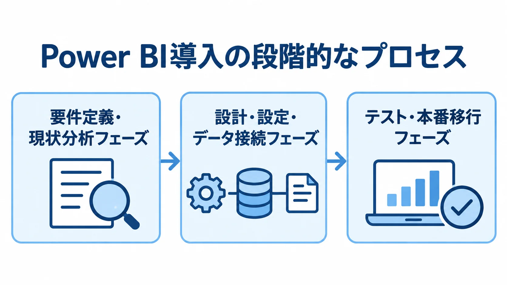 要件定義・現状分析、設計・データ接続、テスト・本番移行の順に進むPower BI導入プロセスの図解。