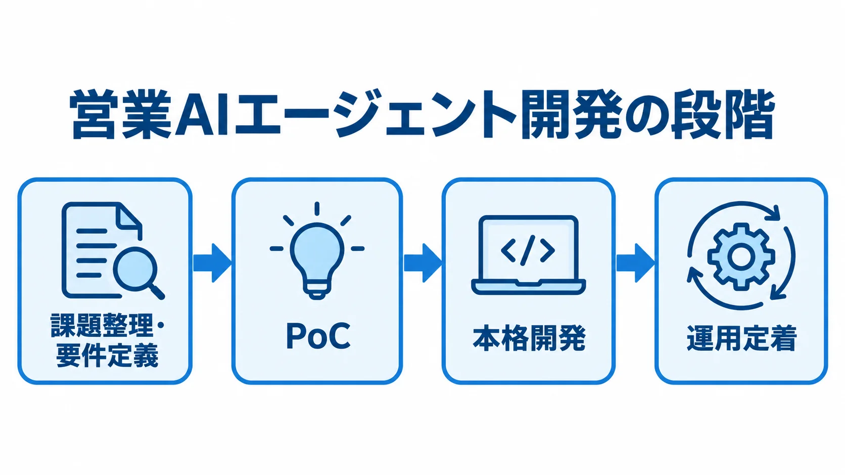 営業AIエージェント開発を課題整理・要件定義、PoC、本格開発、運用定着の順に示した図解。