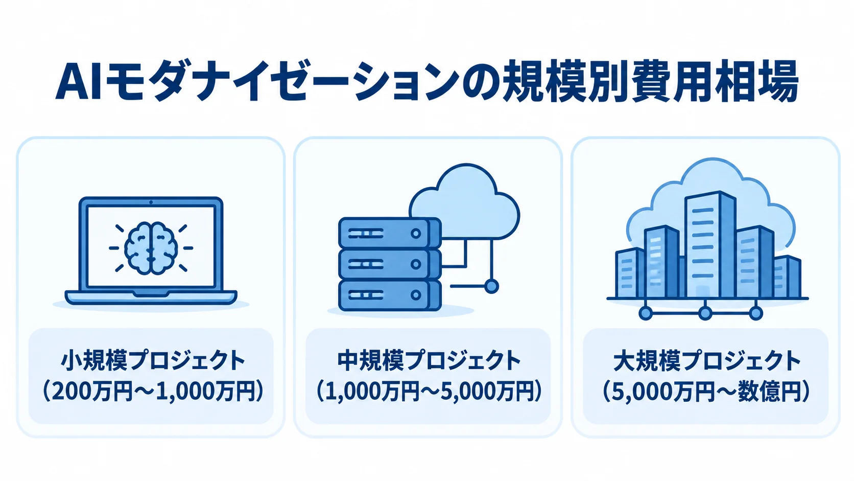 AIモダナイゼーションの規模別費用相場を示す図 小規模・中規模・大規模のAIモダナイゼーション費用相場を並べた図