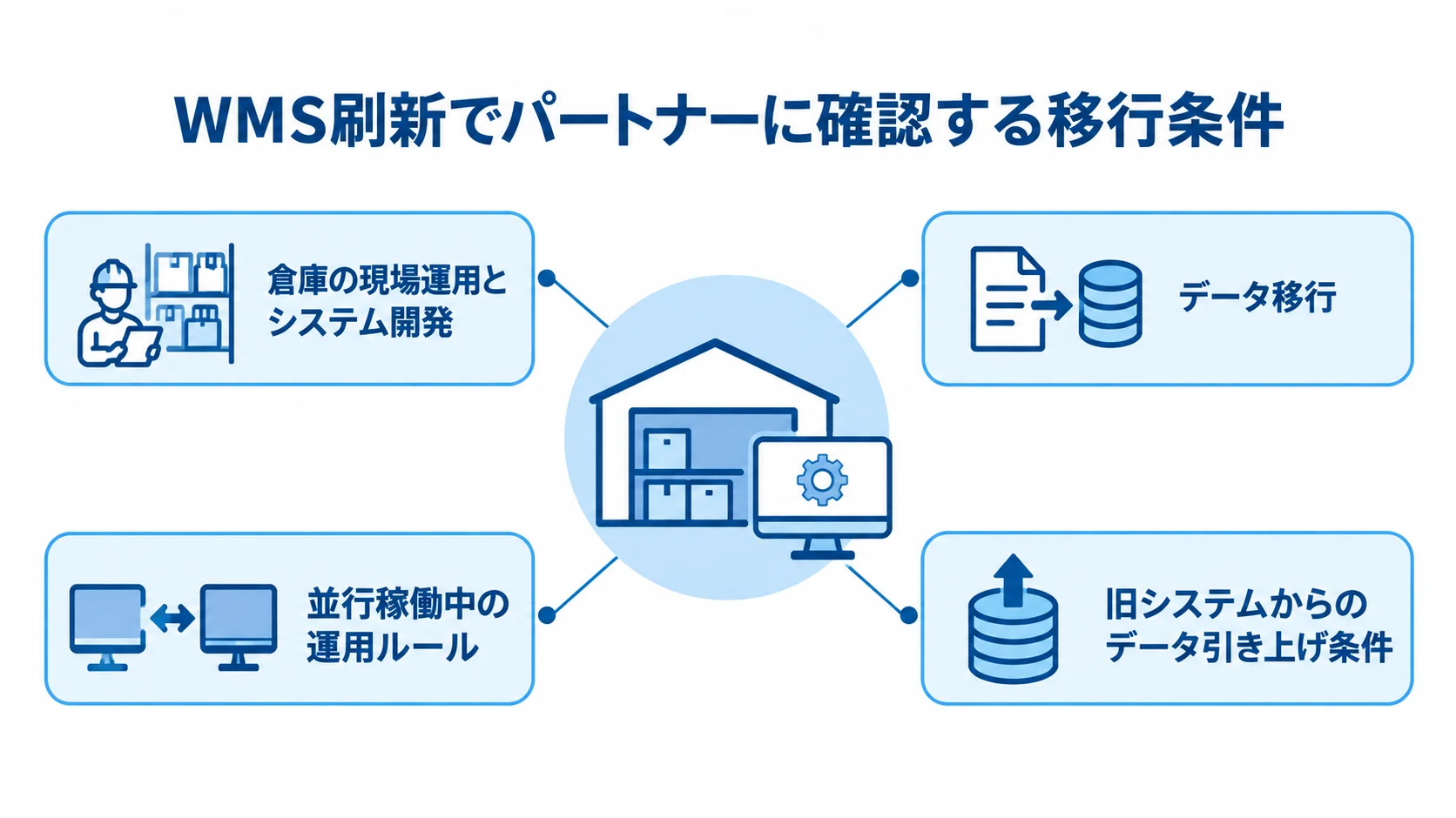 WMS刷新でパートナーに確認する移行条件 パートナーを中心に、現場運用とシステム開発、データ移行、並行稼働中の運用ルール、データ引き上げ条件を示す図。