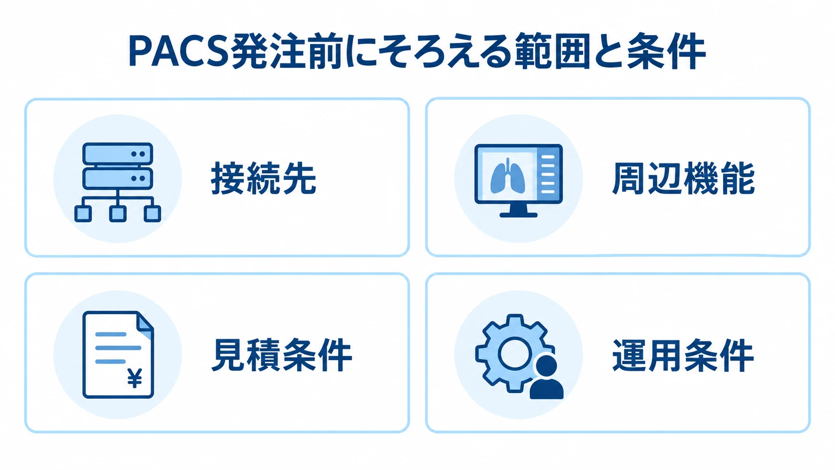 PACSの発注範囲と見積・運用条件を整理する図 PACS発注前に整理する接続先、周辺機能、見積条件、運用条件を4枚のカードで示した図。