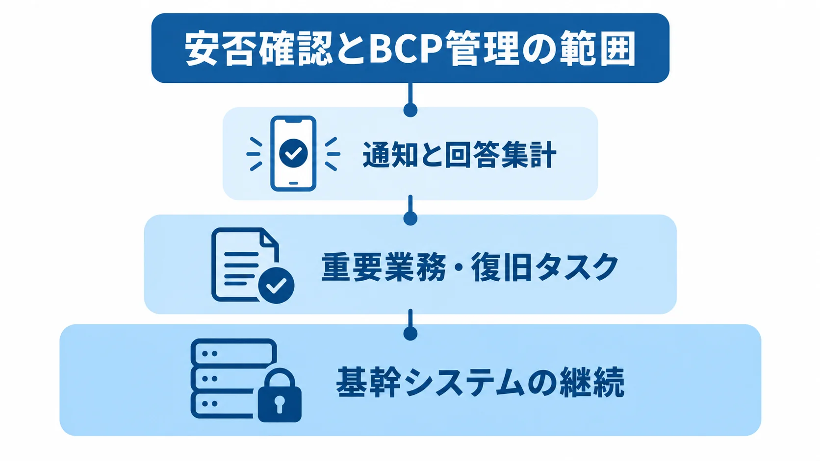 通知と回答集計から重要業務・復旧タスク、基幹システムの継続へと広がる管理範囲を示す図。