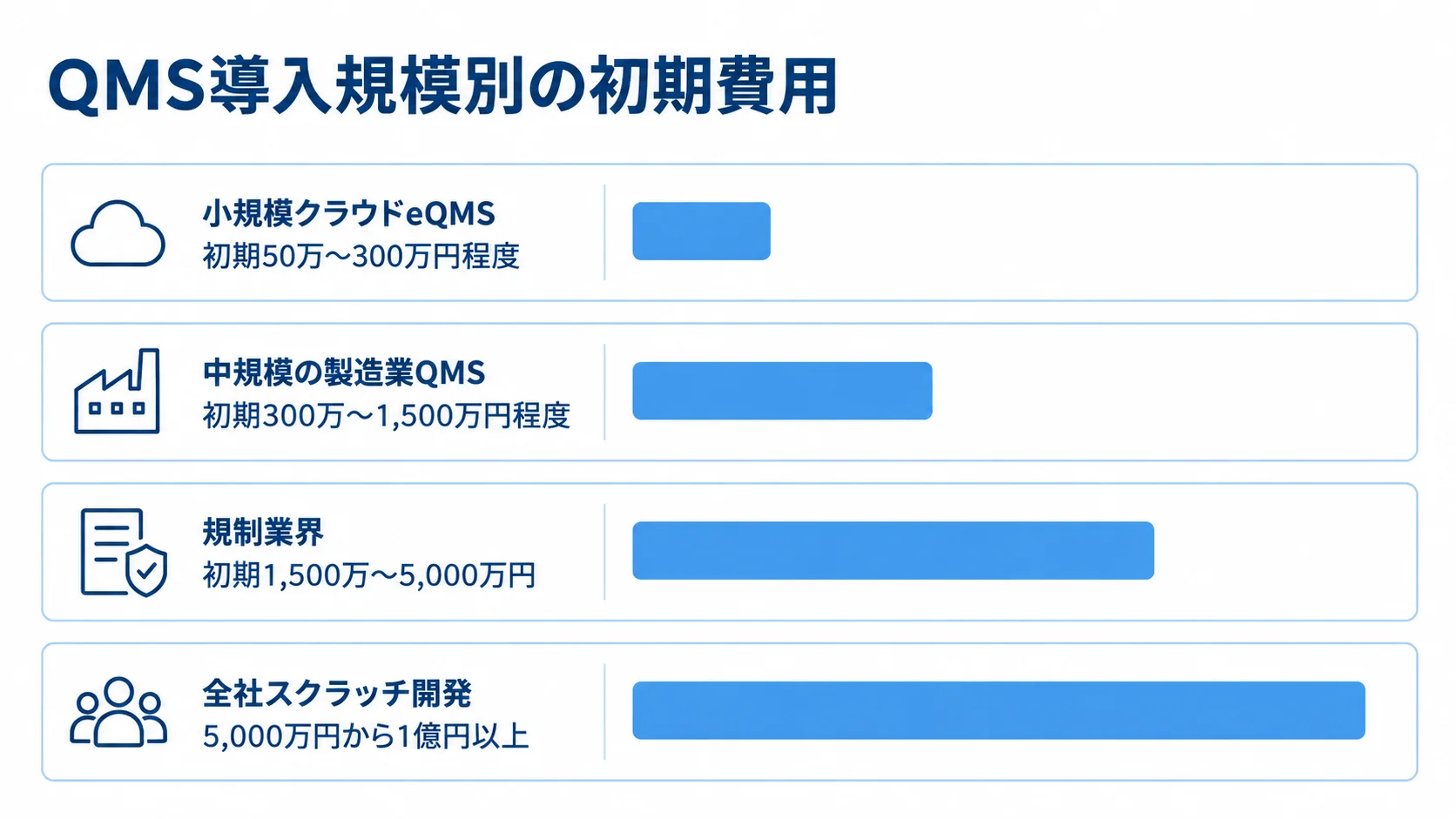 QMS導入規模別の初期費用目安 小規模クラウドeQMSから全社スクラッチ開発まで、初期費用の目安を横棒で比べた図。