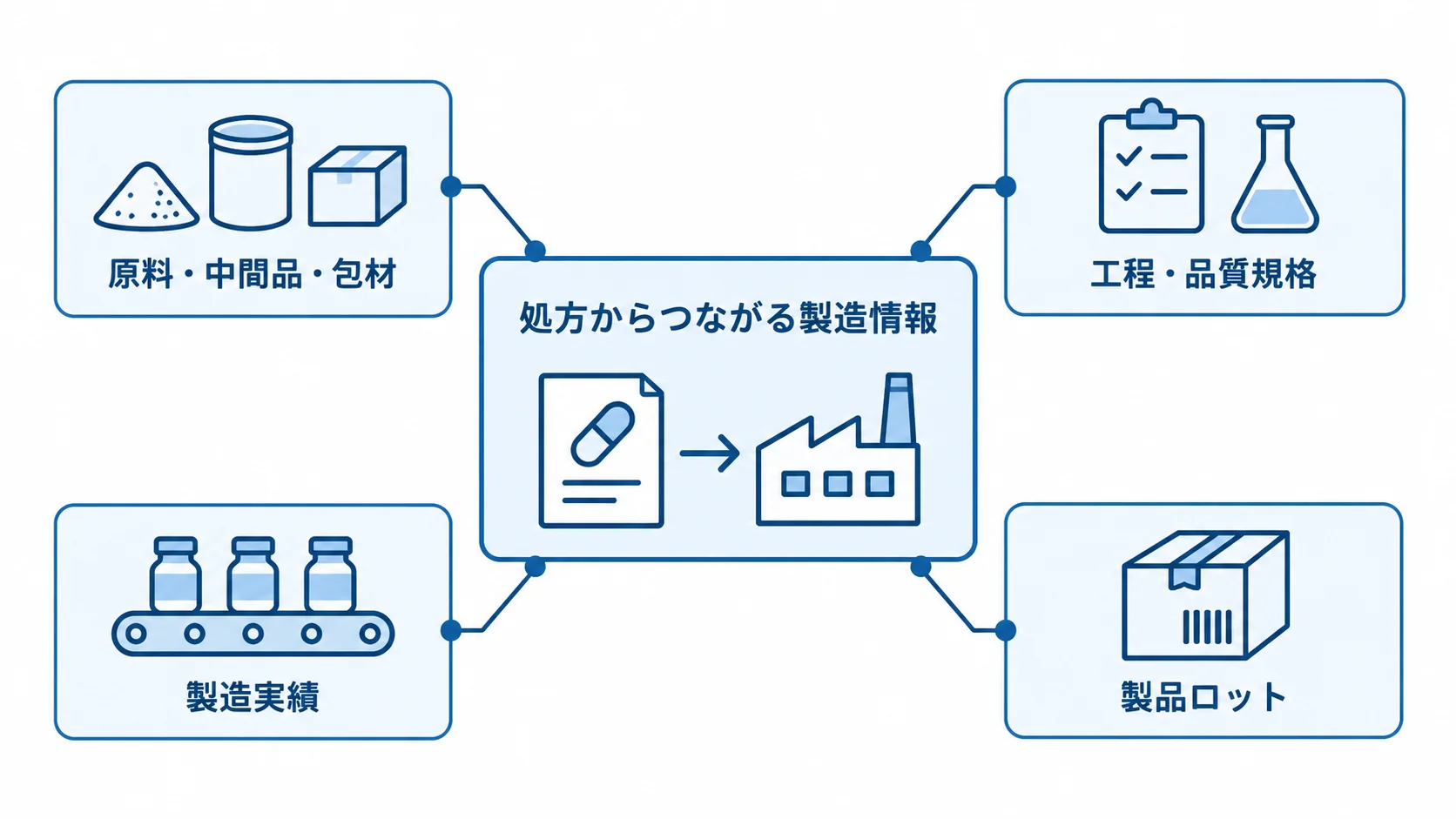 処方を中心に、原料や工程、製造実績、製品ロットを結び付けた配合管理システムの図解