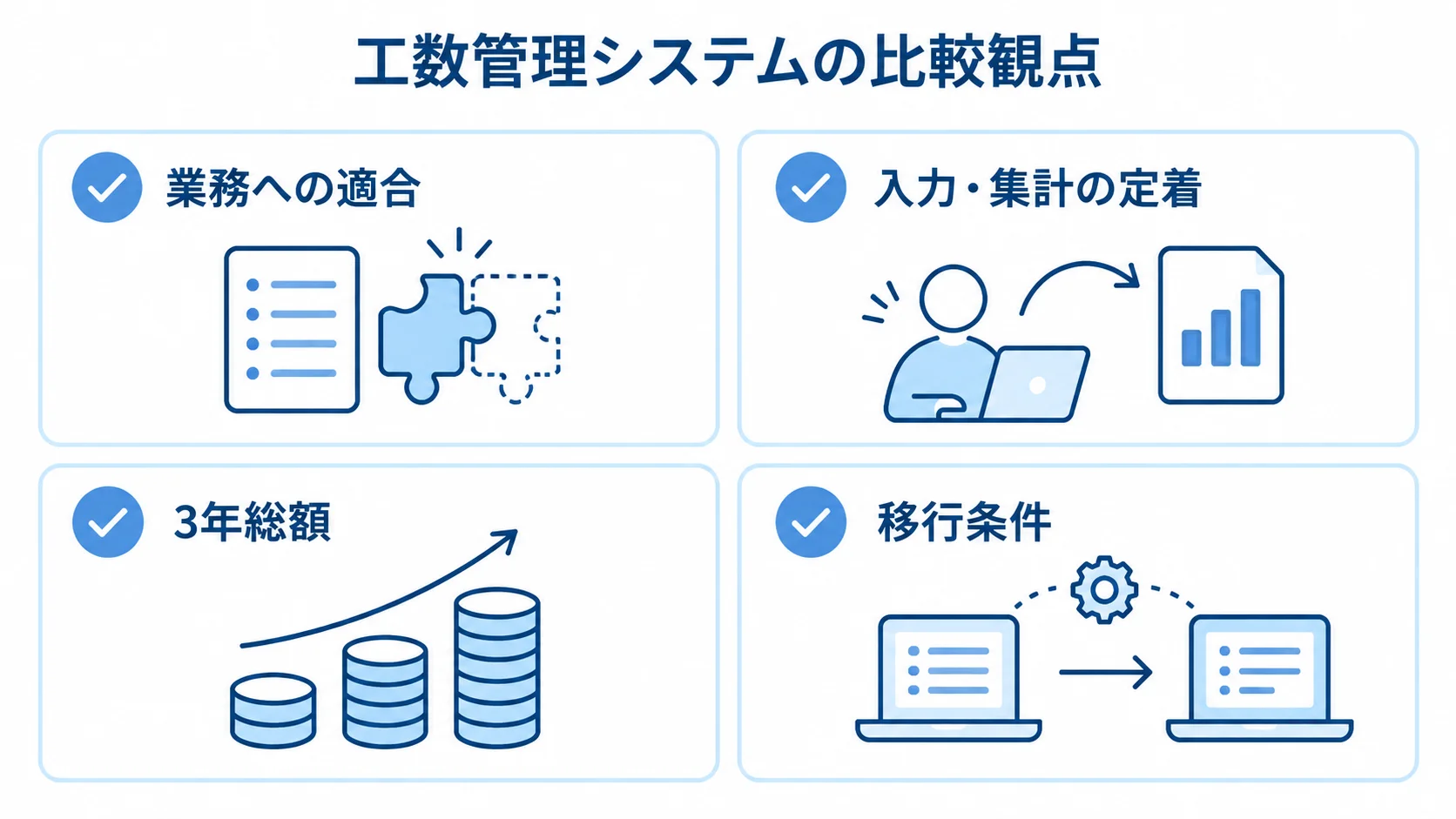業務への適合や入力の定着、3年総額、移行条件を確認するチェックリスト