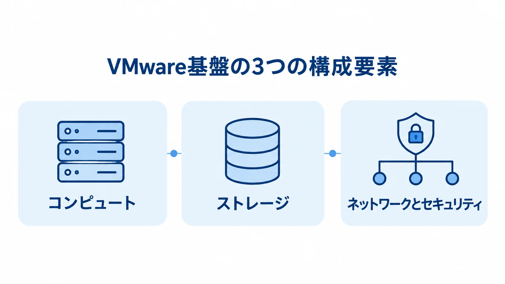 VMware基盤のコンピュート、ストレージ、ネットワークとセキュリティ VMware基盤をコンピュート、ストレージ、ネットワークとセキュリティの3領域に分けて示す図です。