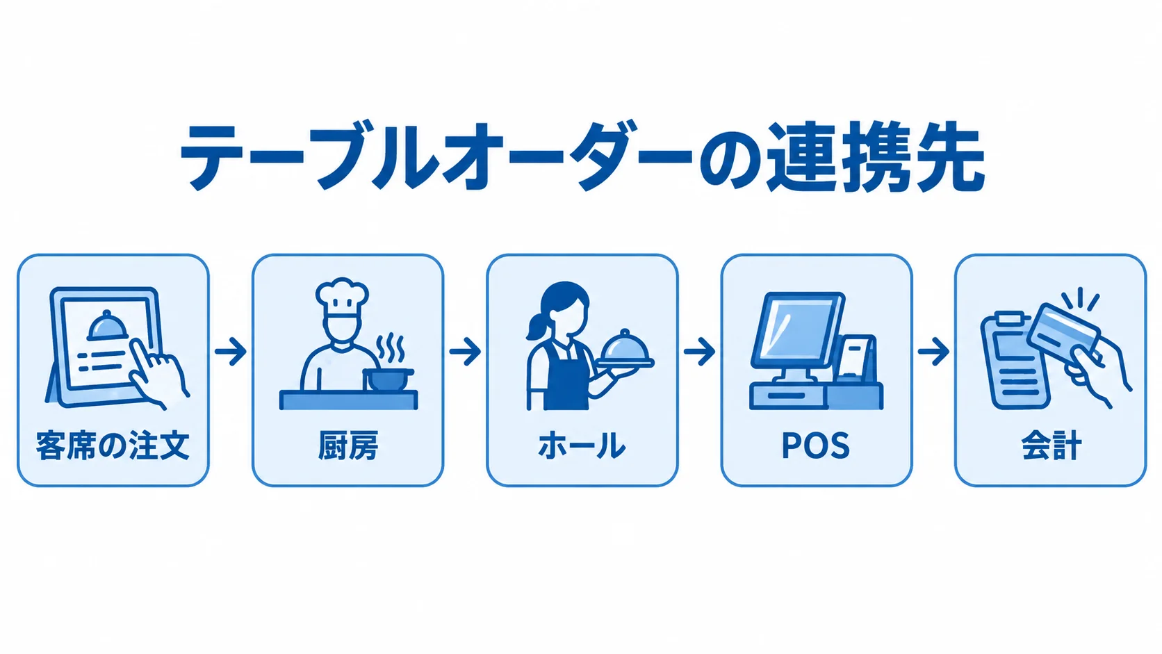 テーブルオーダーシステムを中心に、客席の注文、厨房、ホール、POS、会計を配置した連携図。