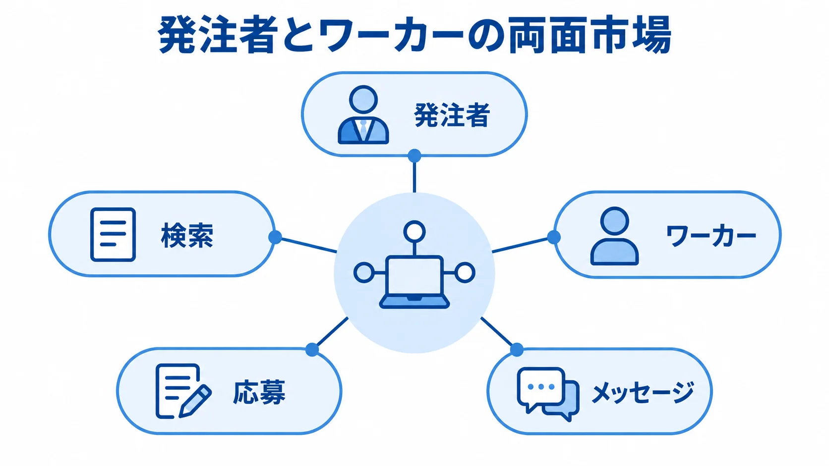 発注者とワーカーをつなぐ両面市場の仕組み 発注者とワーカーを検索、応募、メッセージでつなぐ両面市場の図解。