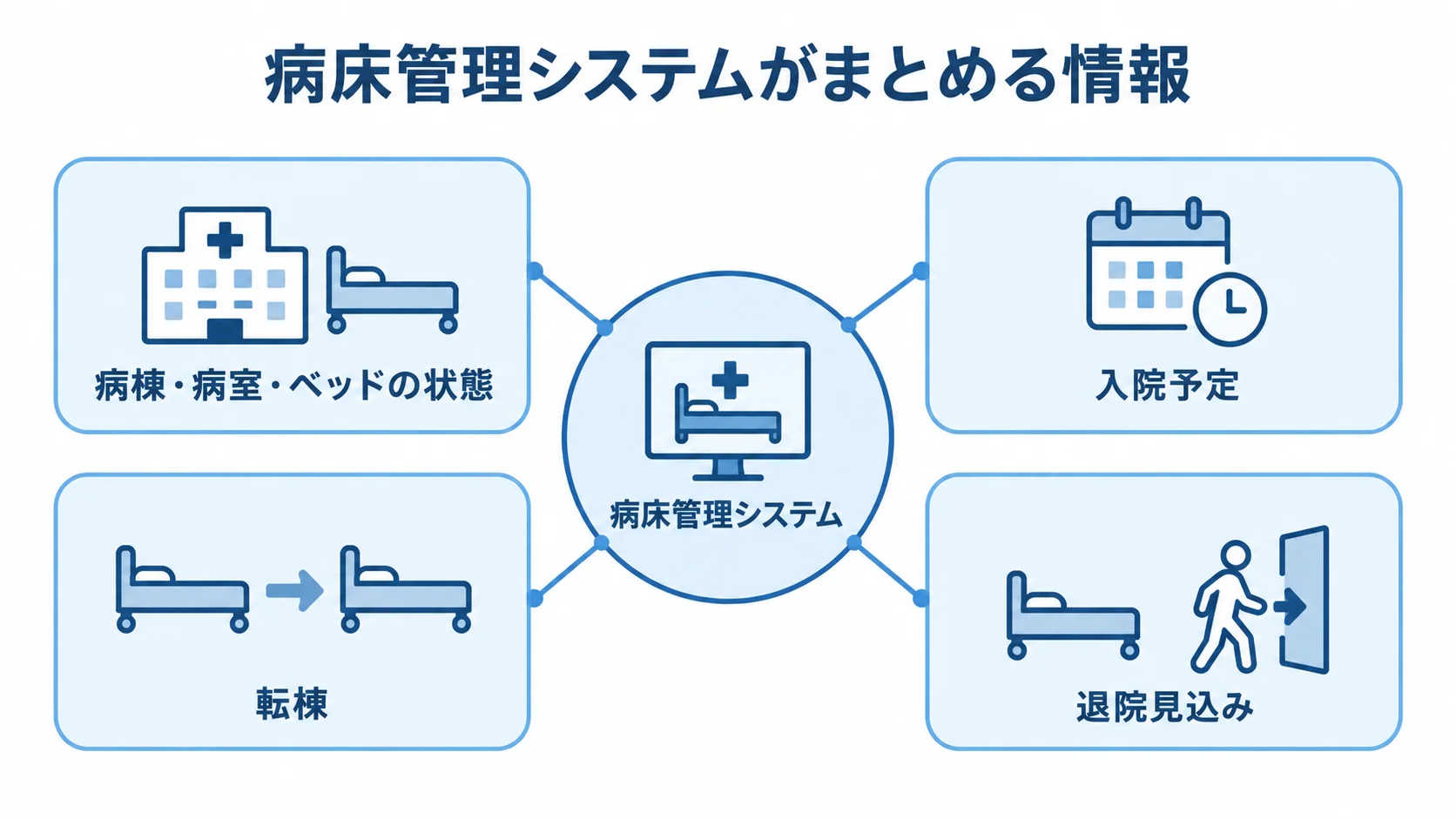 病床管理システムがまとめる病床運用の情報 病床管理システムを中心に、病床の状態や入院予定、転棟、退院見込みを結んだ図