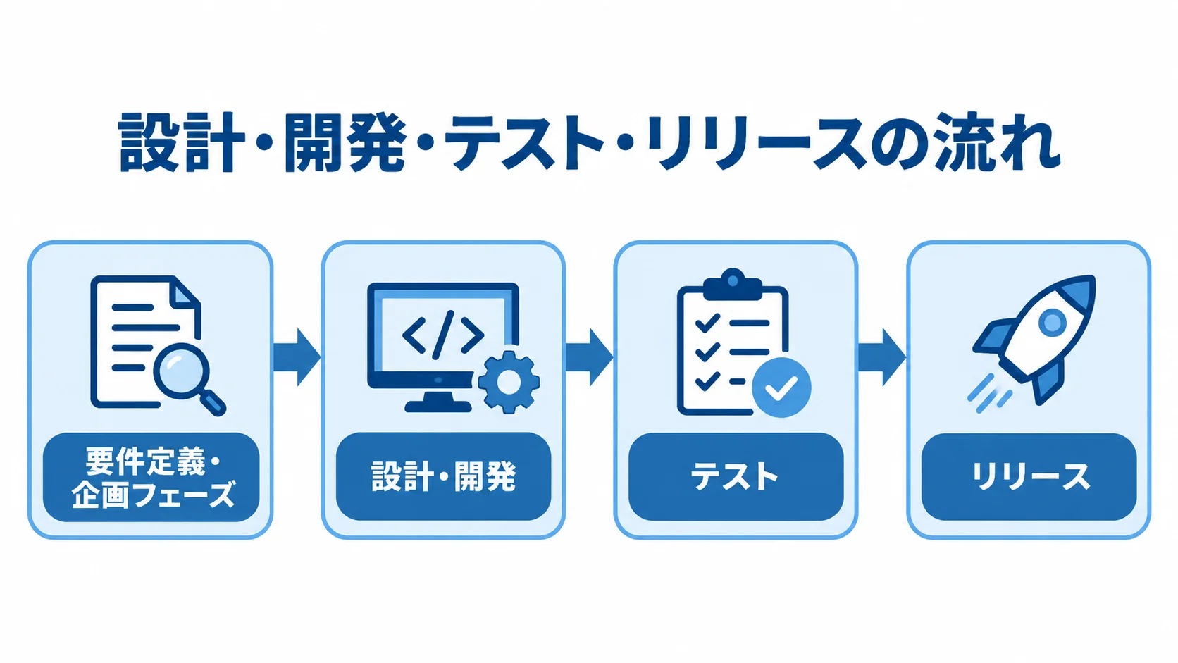 要件定義・企画フェーズから設計・開発、テスト、リリースへ進む流れを示した図。