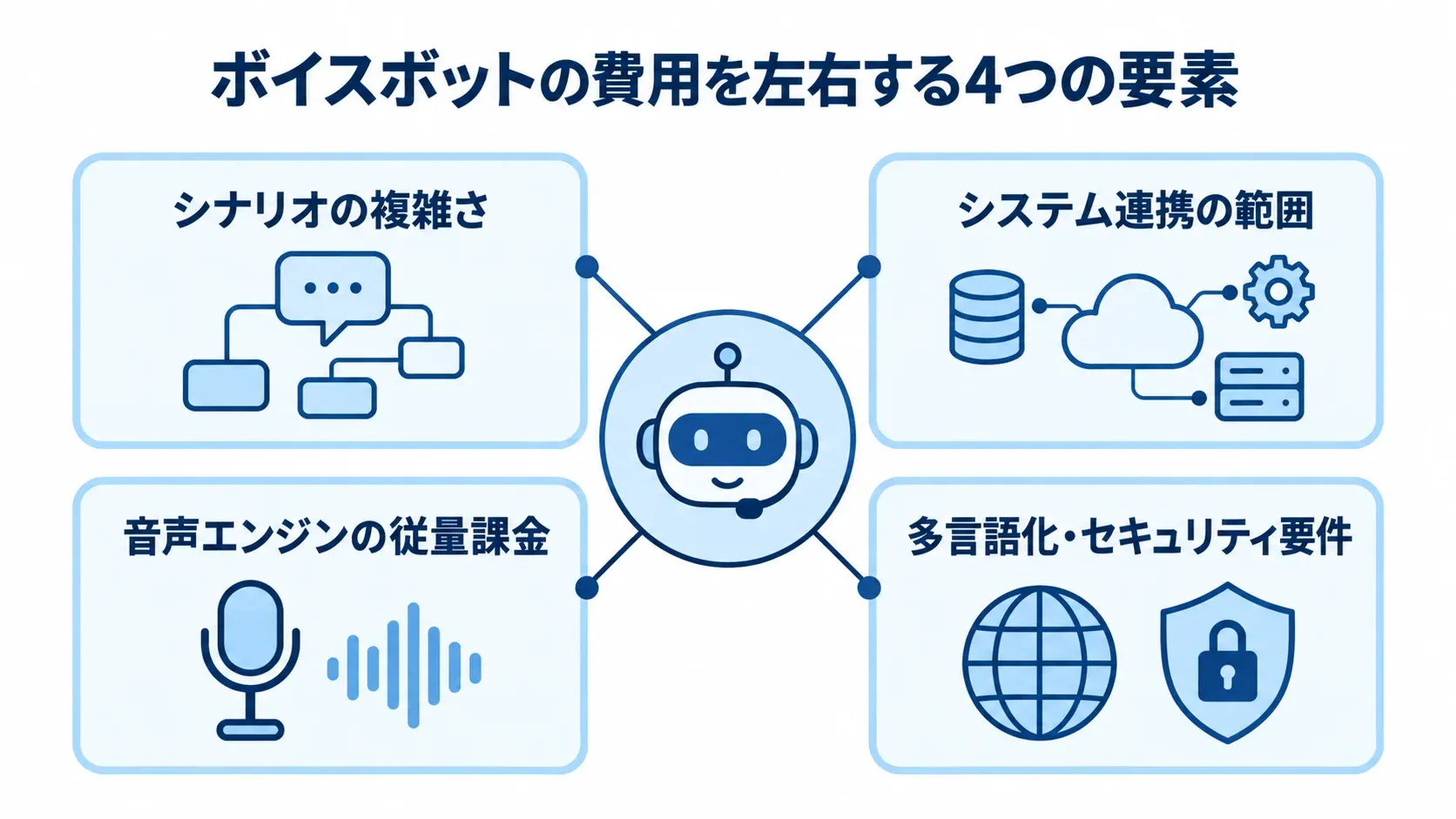 ボイスボットの費用に影響するシナリオ、システム連携、音声エンジン、対応範囲を示す図