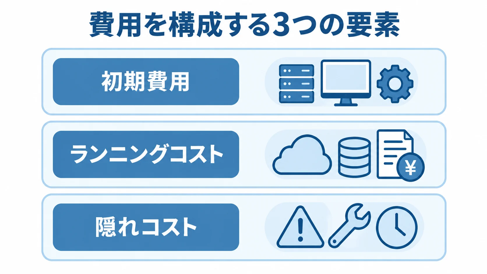 注文管理システム更改費用の3つの構成要素 注文管理システム更改費用を初期費用、ランニングコスト、隠れコストの3層で示した図