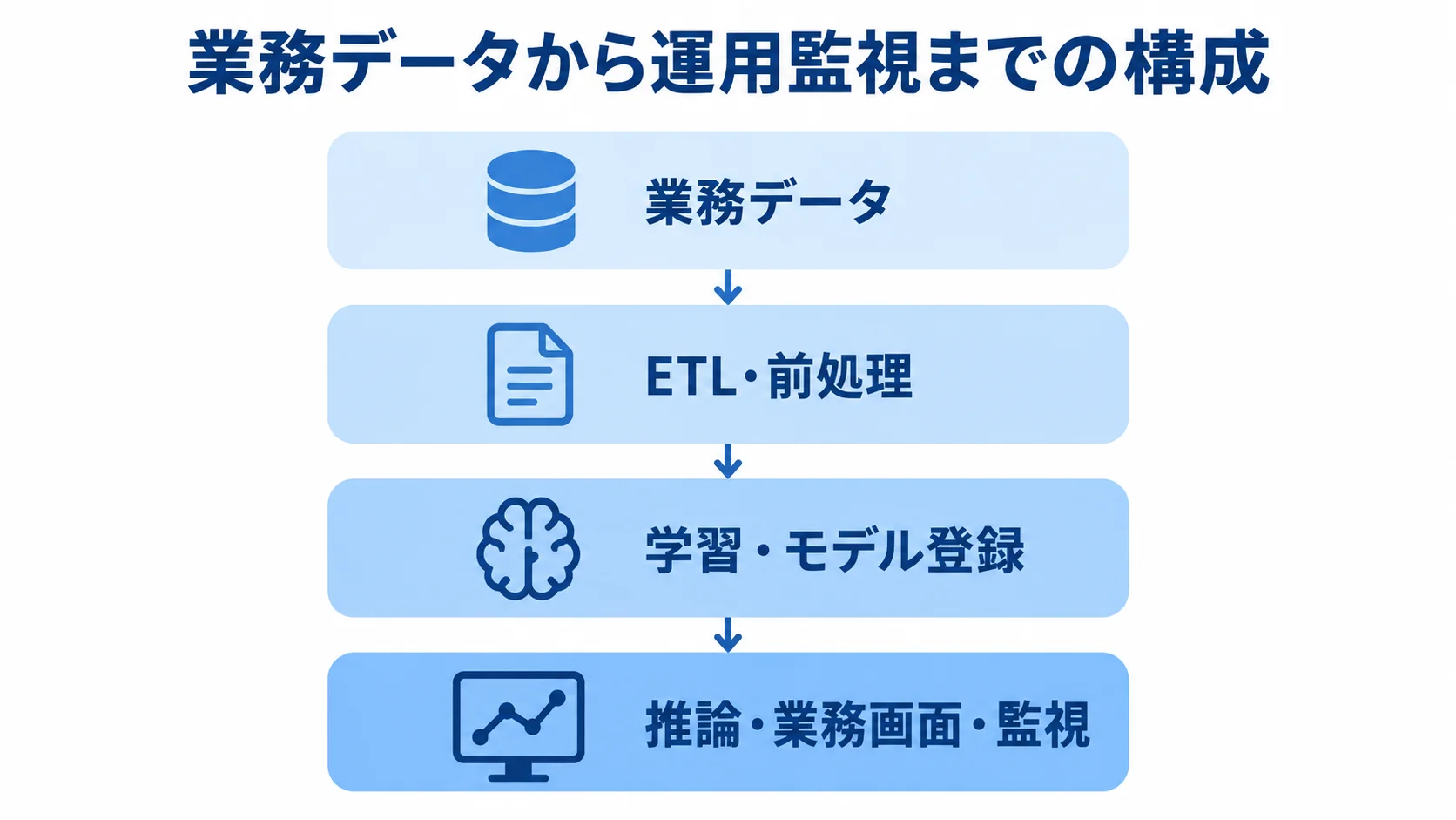 PyTorchシステムを構成するデータ処理と運用の層 業務データからETL・前処理、学習・モデル登録、推論・業務画面・監視へ続くPyTorchシステムの4層図。