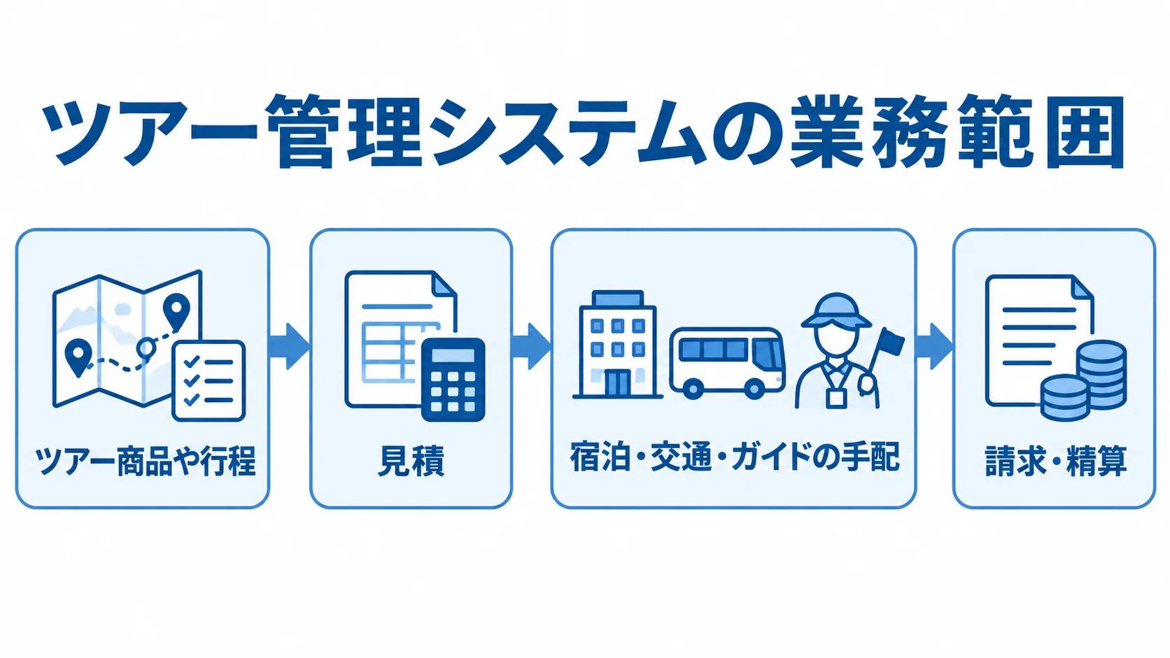 ツアー管理システムが扱う業務範囲 ツアー商品や行程の作成から見積、手配、請求・精算へ進む業務範囲を示す図。