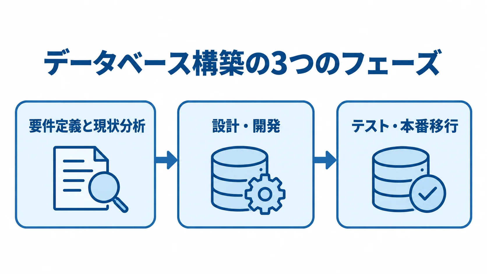 データベース構築の3つのフェーズを示す図 データベース構築を要件定義と現状分析、設計・開発、テスト・本番移行の順に示した図解