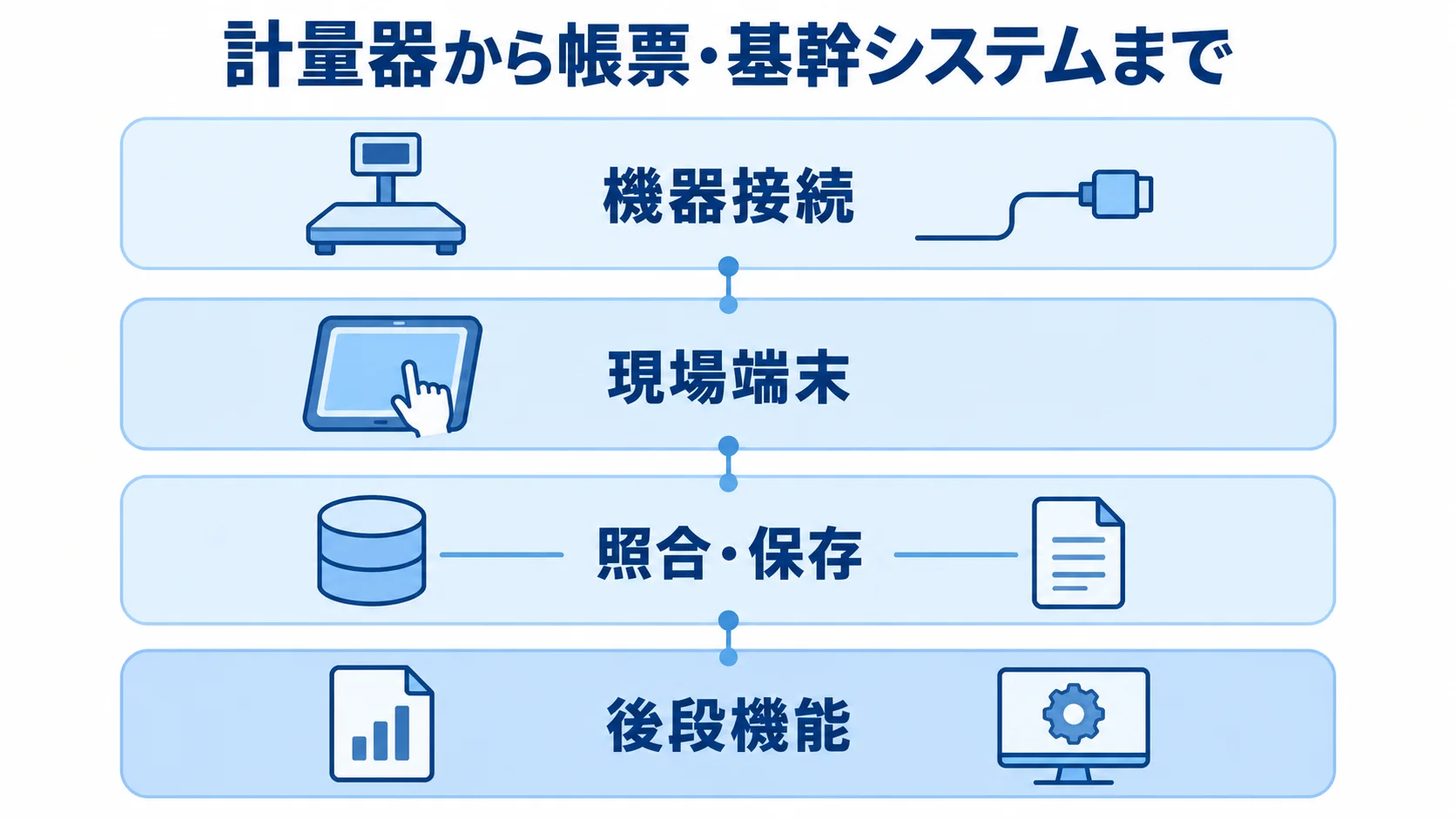 計量器から帳票・基幹システムまでを、機器接続、現場端末、照合・保存、後段機能の4層で示した図。