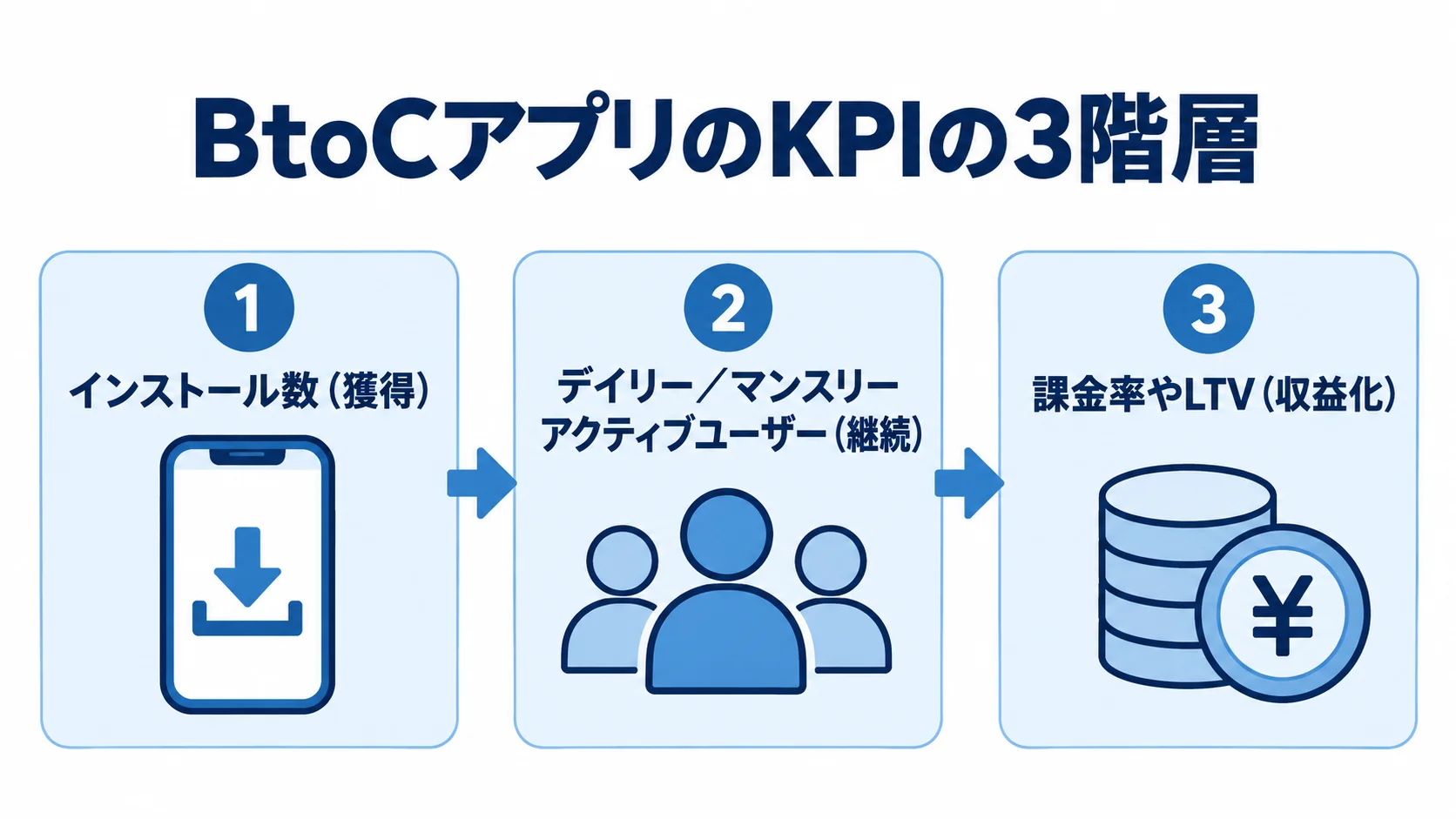 BtoCアプリのKPIを獲得・継続・収益化に分けた図 インストール数、アクティブユーザー、課金率やLTVを獲得・継続・収益化の3段階で示す図。
