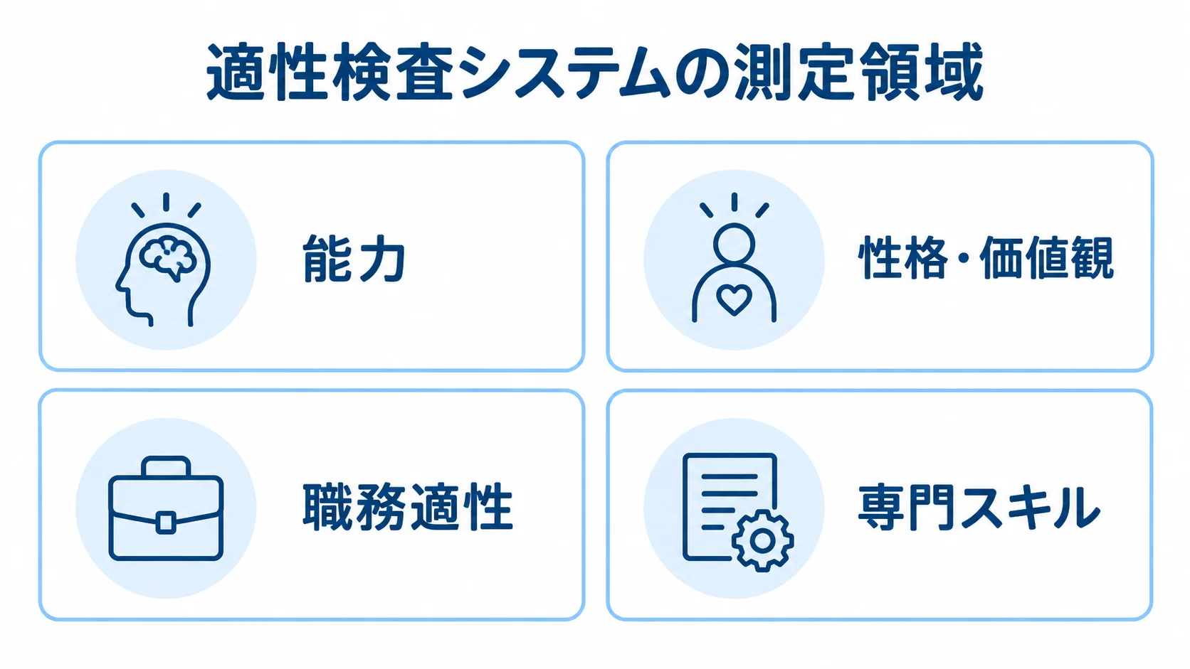 適性検査システムで測る4つの領域 適性検査システムの測定領域として能力、性格・価値観、職務適性、専門スキルを並べた図