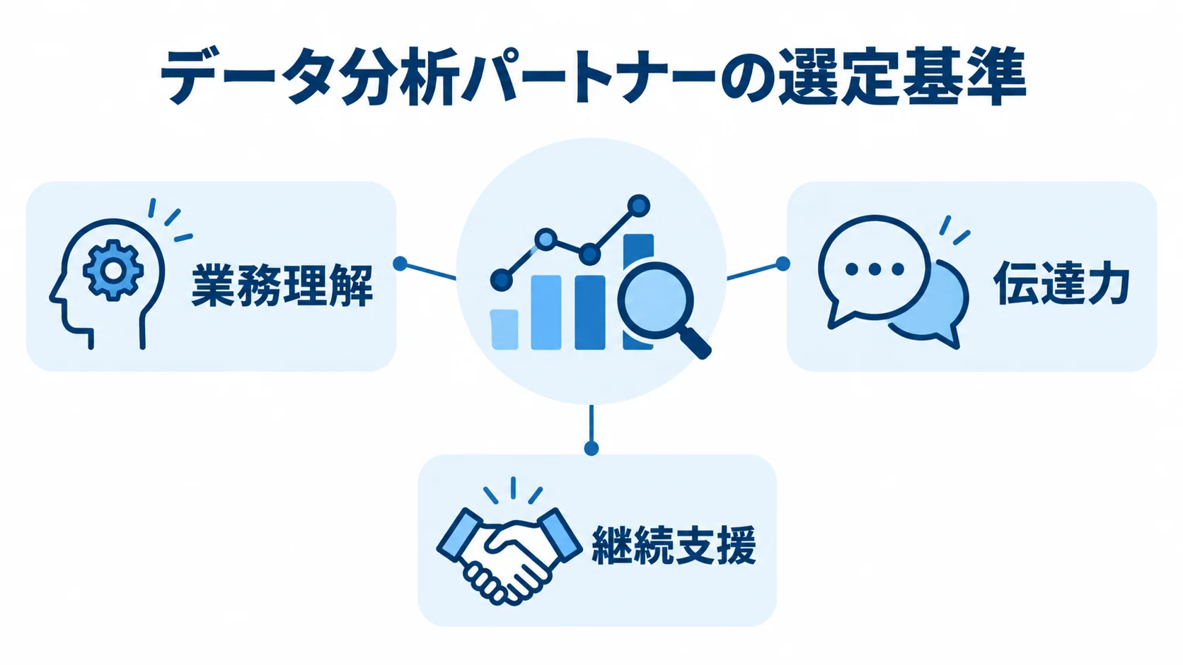 データ分析パートナー選びで見る3つの観点 データ分析を中心に、業務理解、伝達力、継続支援の3つを示した図