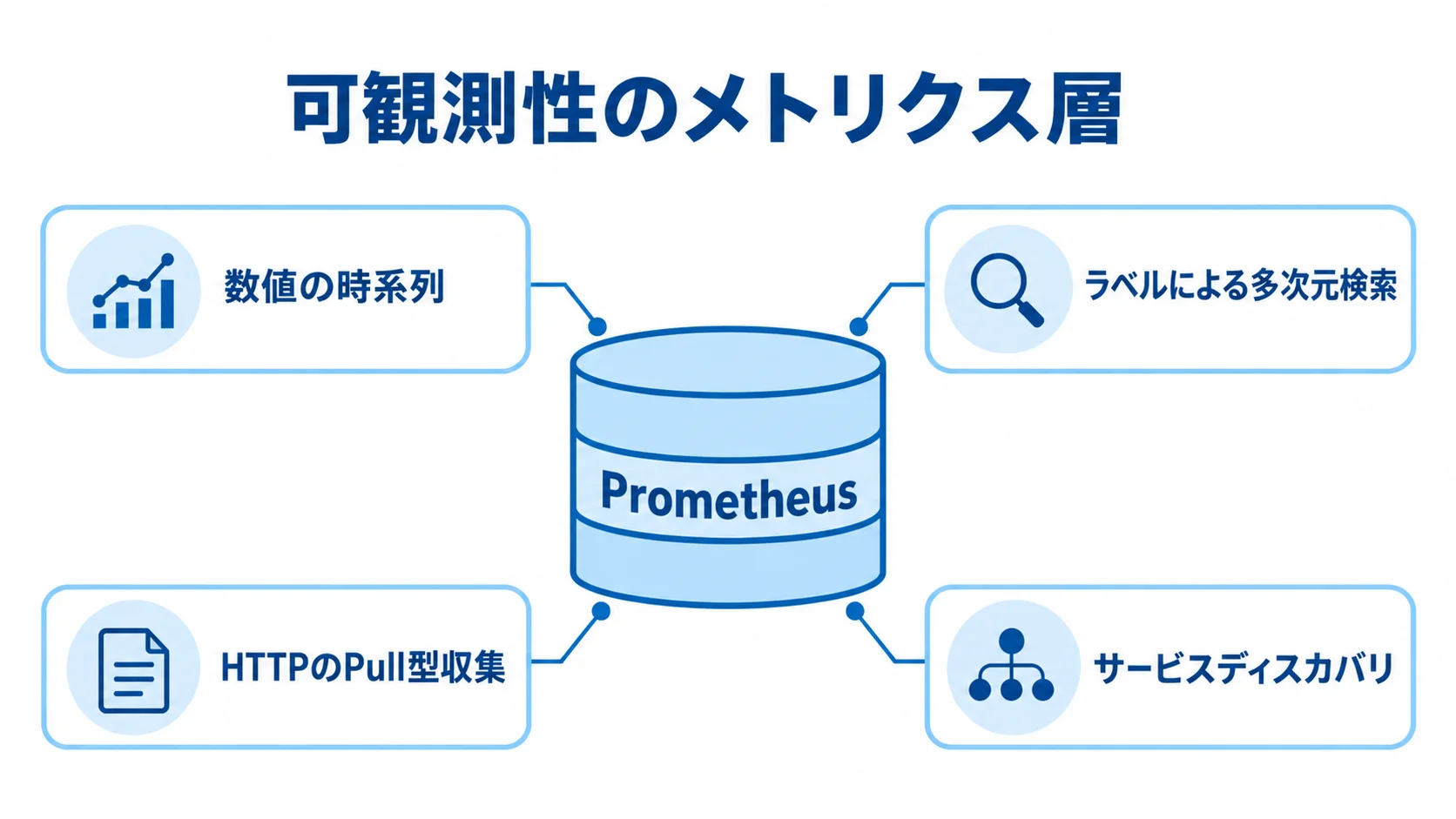 Prometheusを中心に、時系列データ、ラベル検索、Pull型収集、サービスディスカバリを示す図