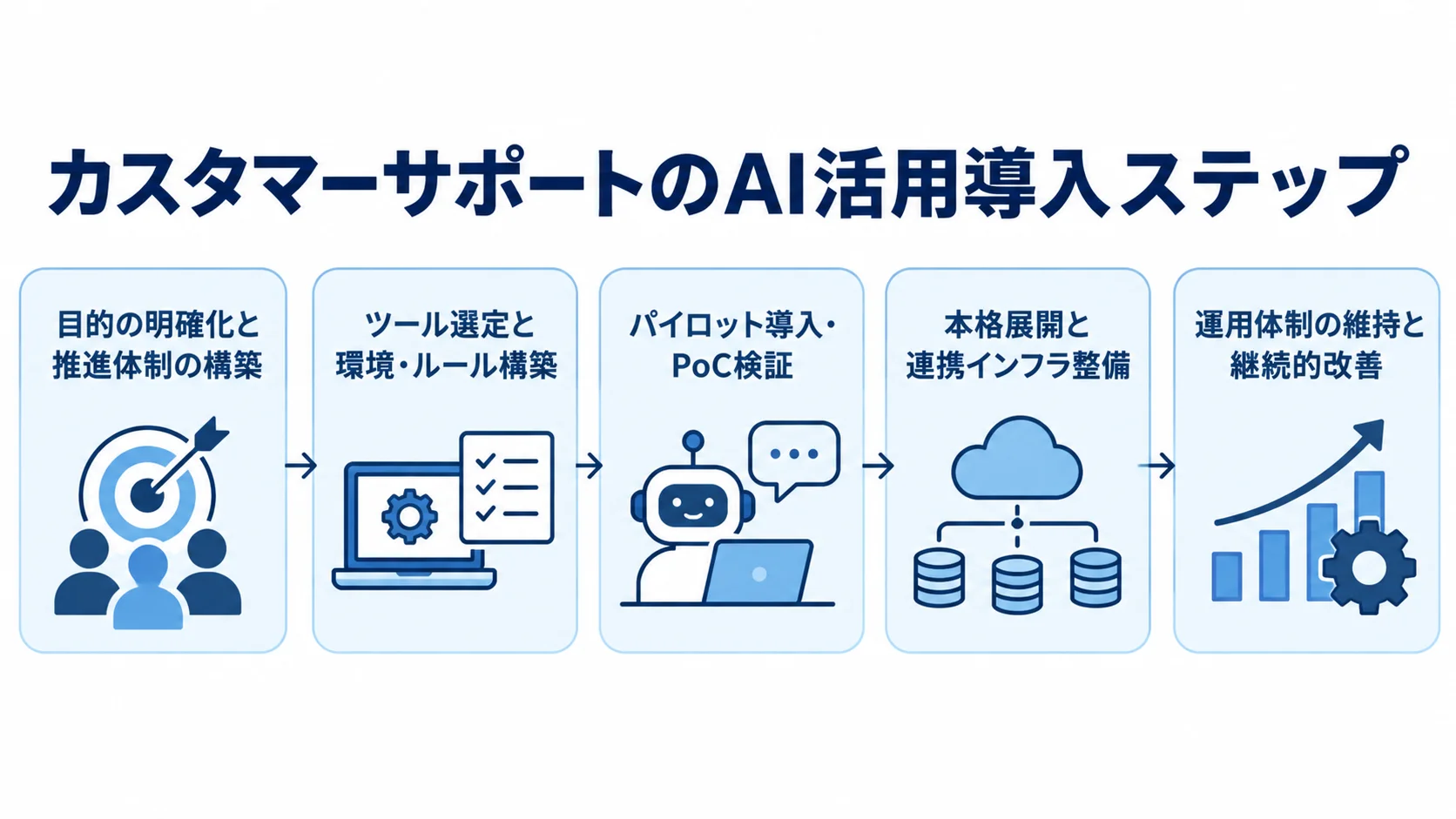 カスタマーサポートのAI活用を進める5段階 AI活用の導入を目的設定から継続的改善まで5段階で示す横向きのタイムライン図